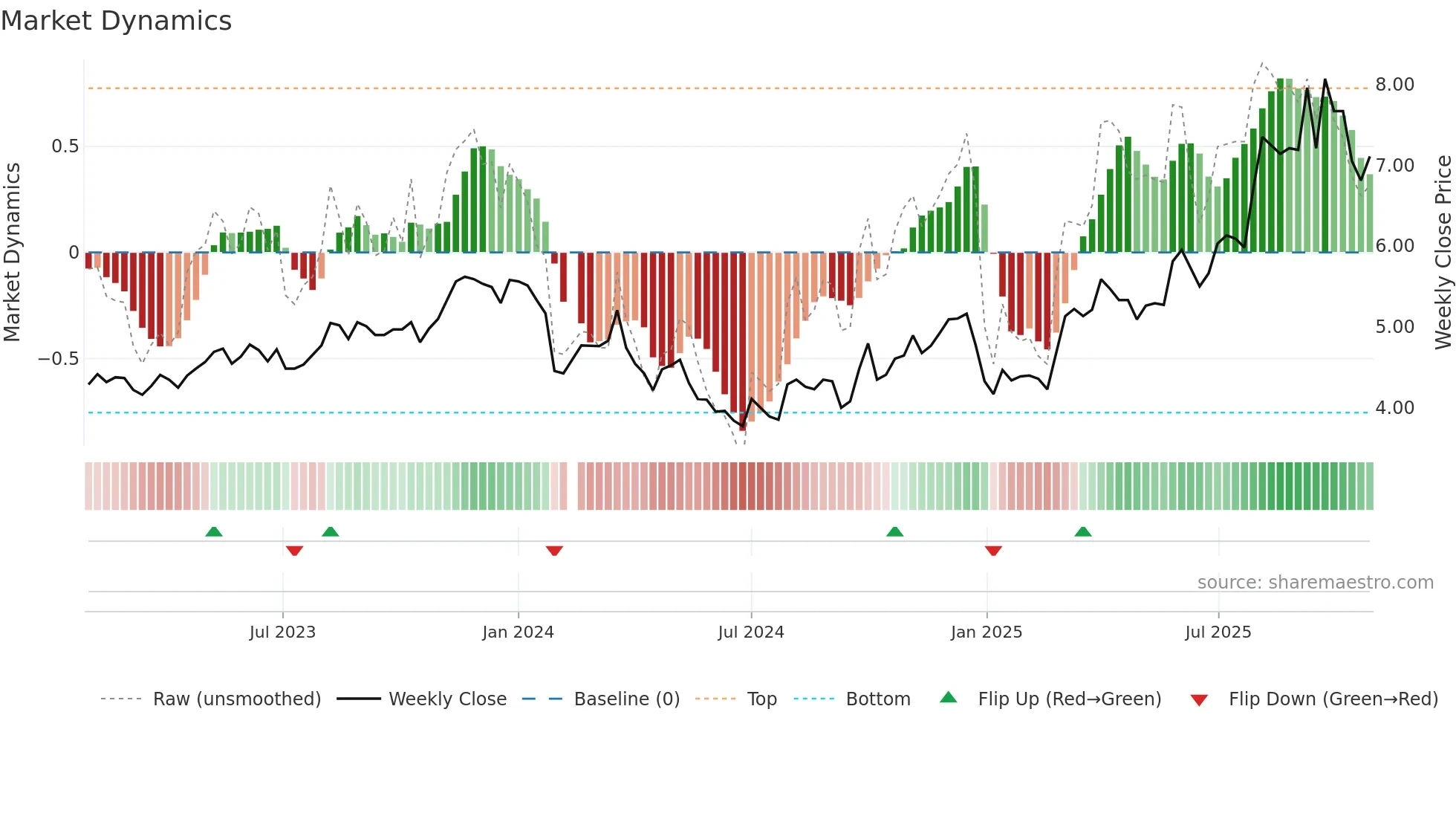 002515 weekly Market Dynamics chart