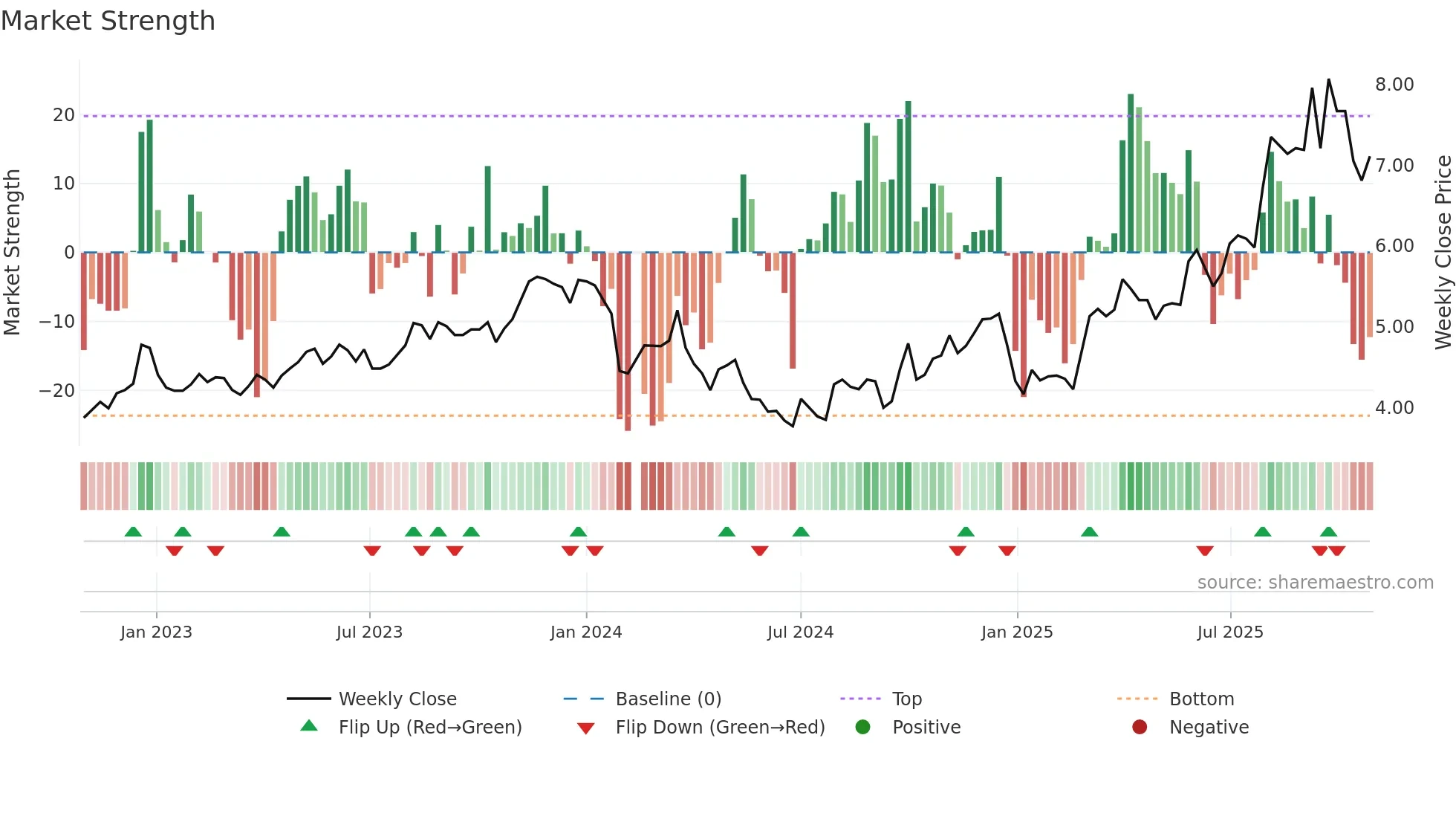 002515 weekly Market Strength chart
