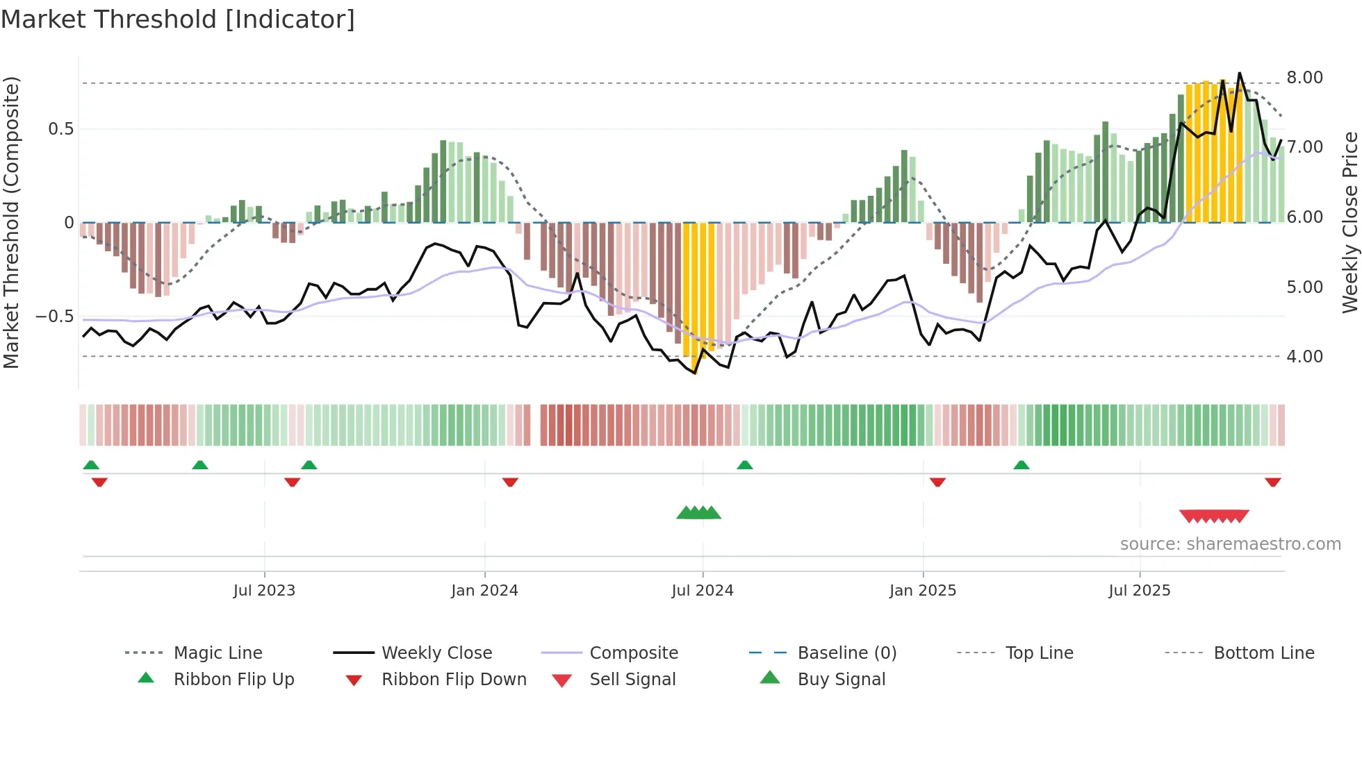 002515 weekly Market Threshold chart