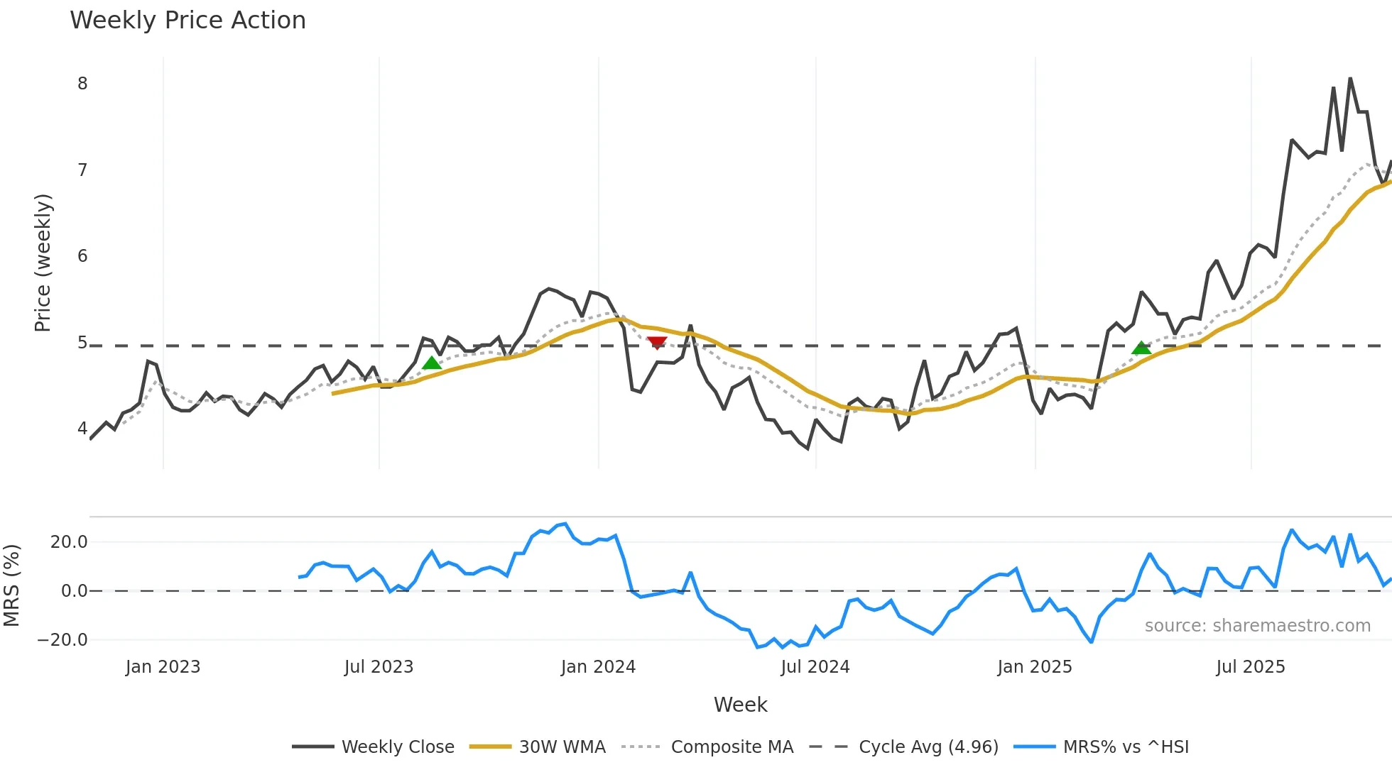 002515 weekly Price Action chart, closing 2025-10-27