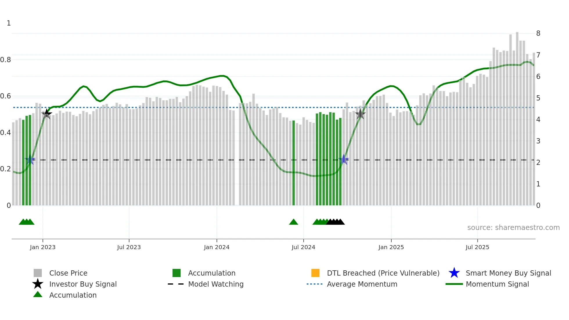 002515 weekly Smart Money chart
