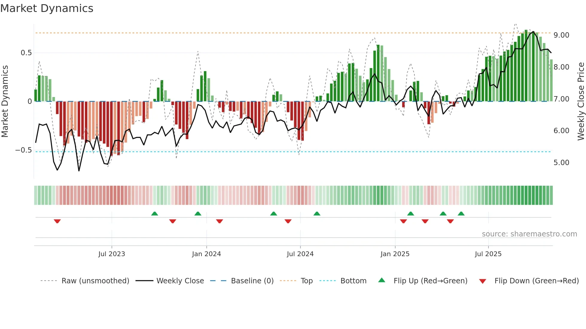 GNW weekly Market Dynamics chart
