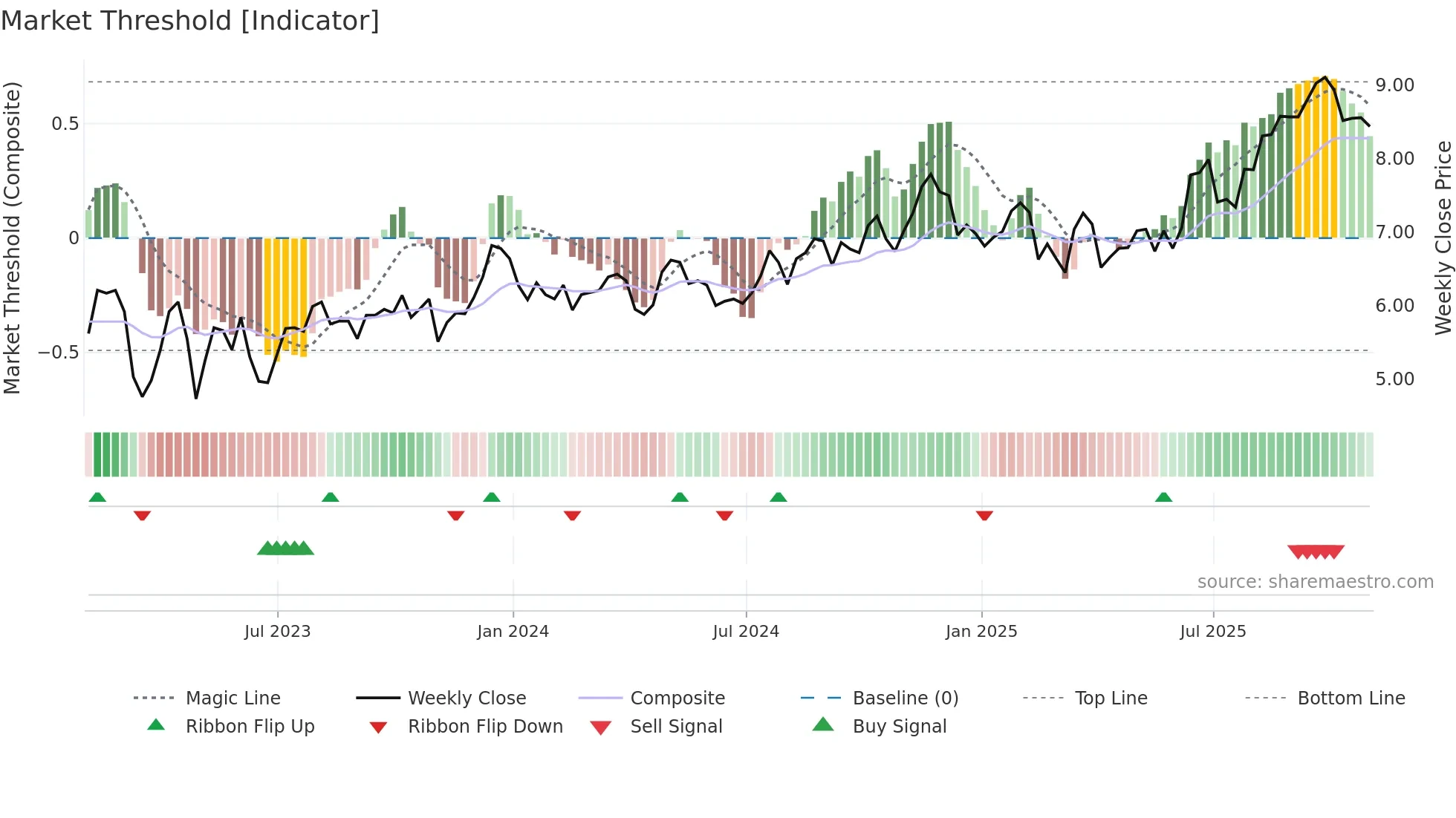 GNW weekly Market Threshold chart