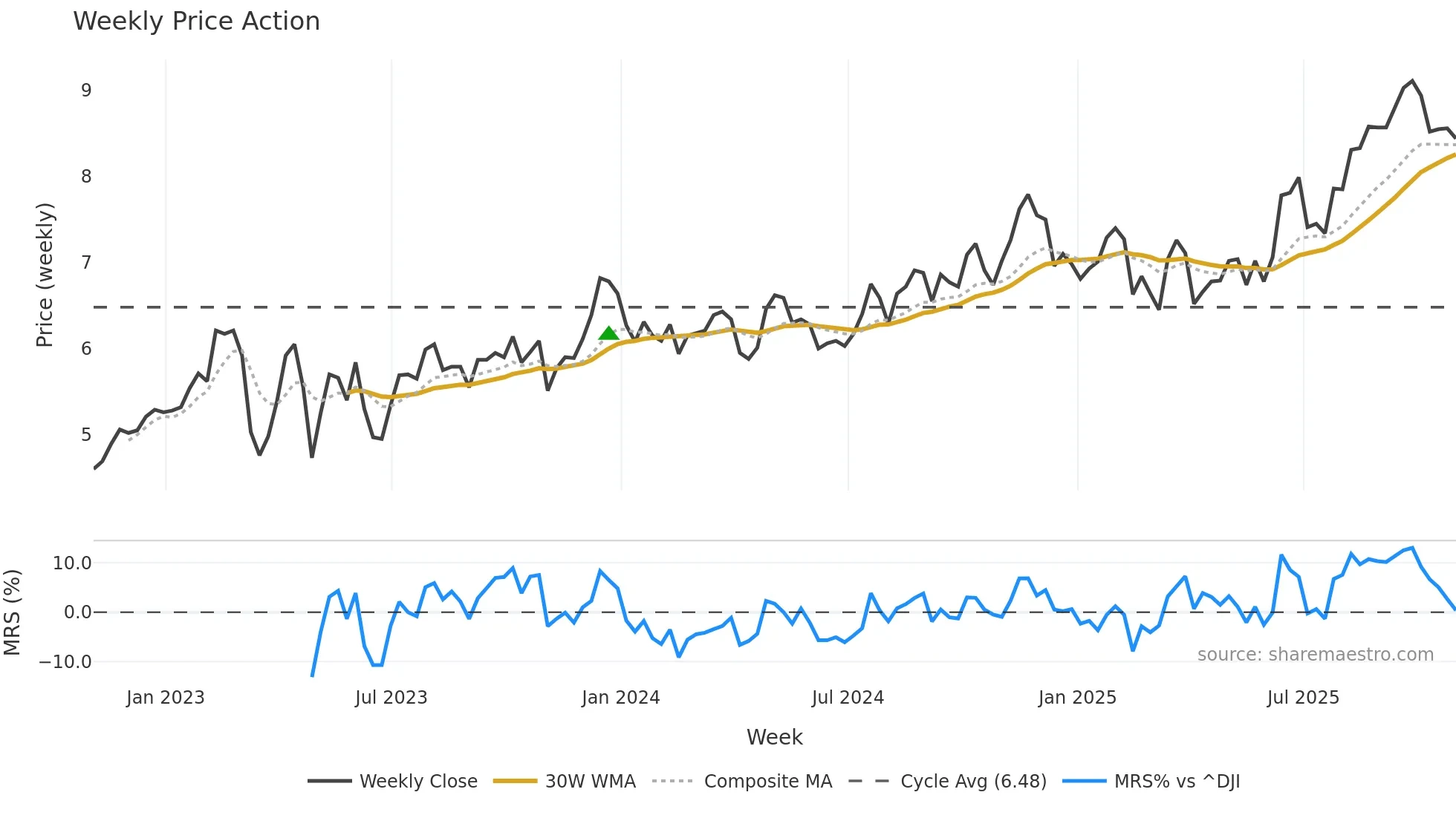 GNW weekly Price Action chart, closing 2025-10-31
