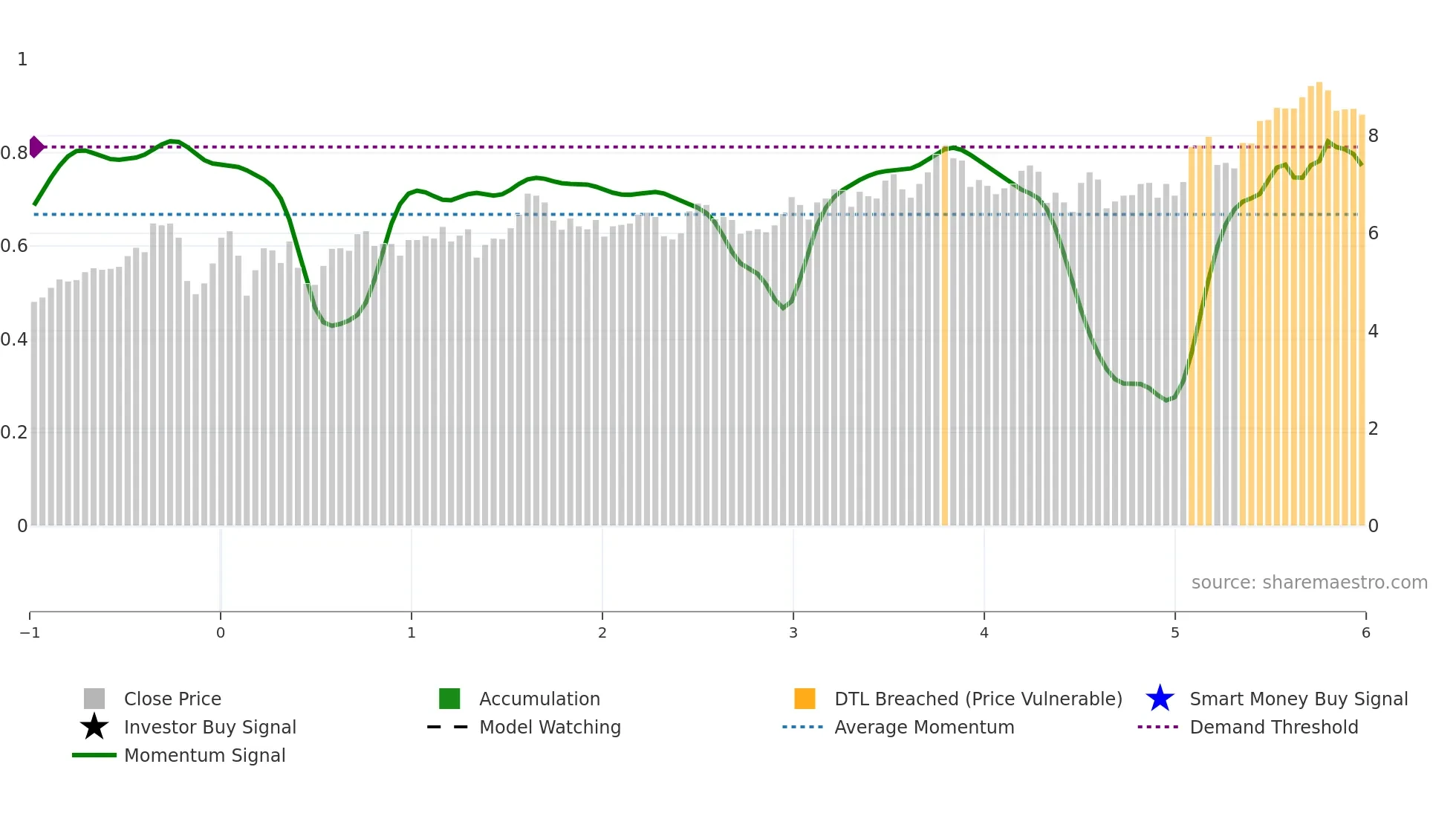 GNW weekly Smart Money chart