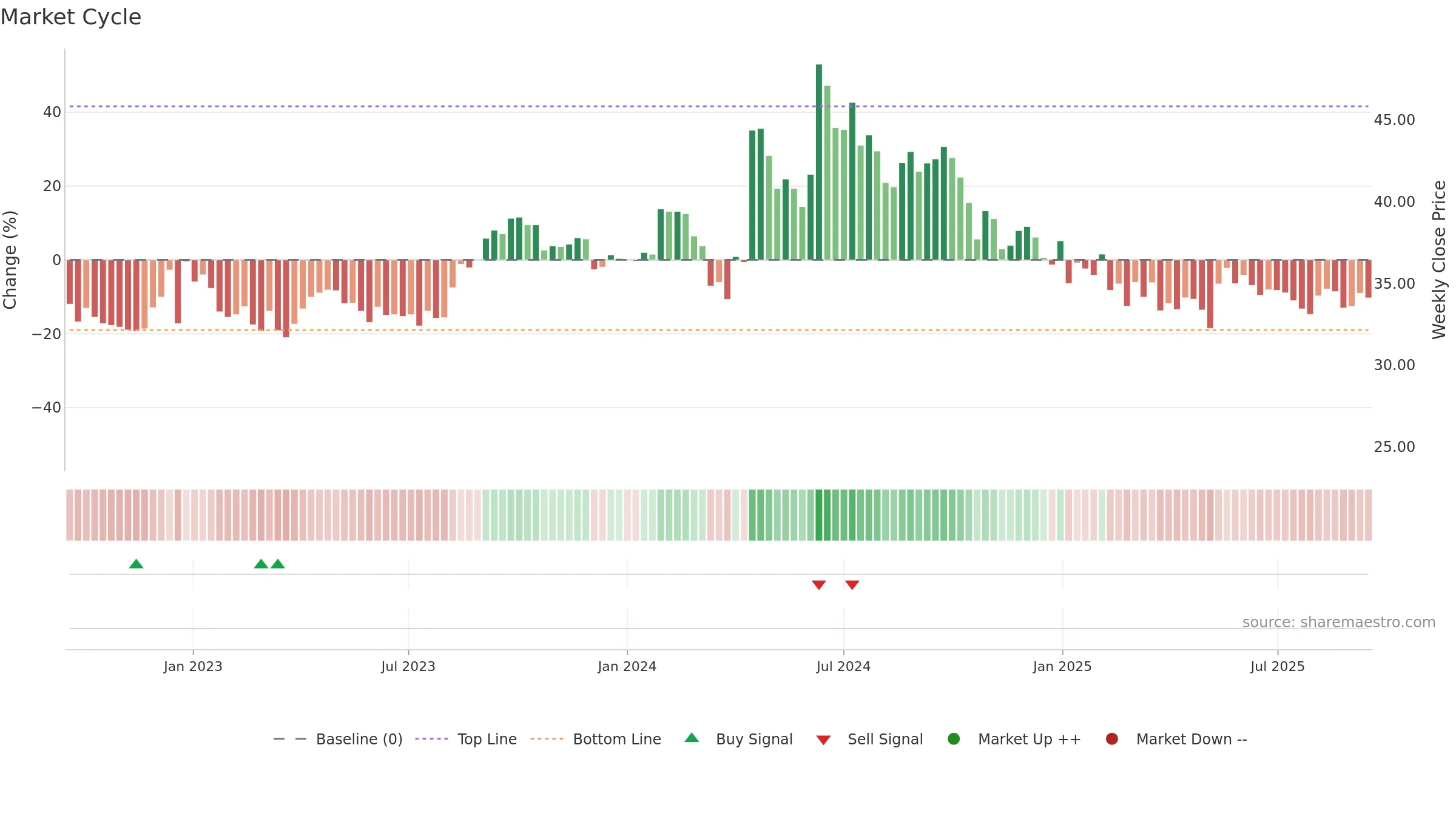KMSUGAR weekly Market Cycle chart, closing 2025-09-15.