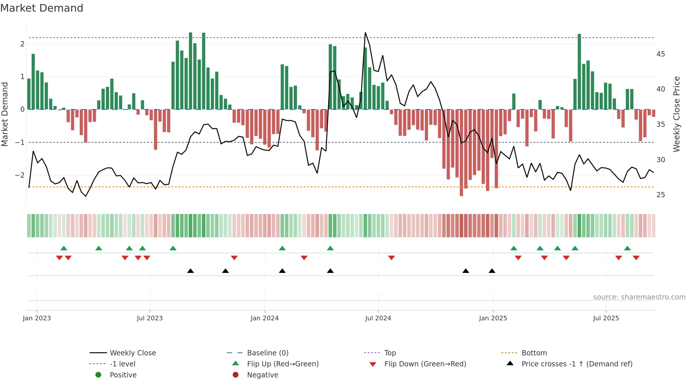 KMSUGAR weekly Market Demand chart, closing 2025-09-15.