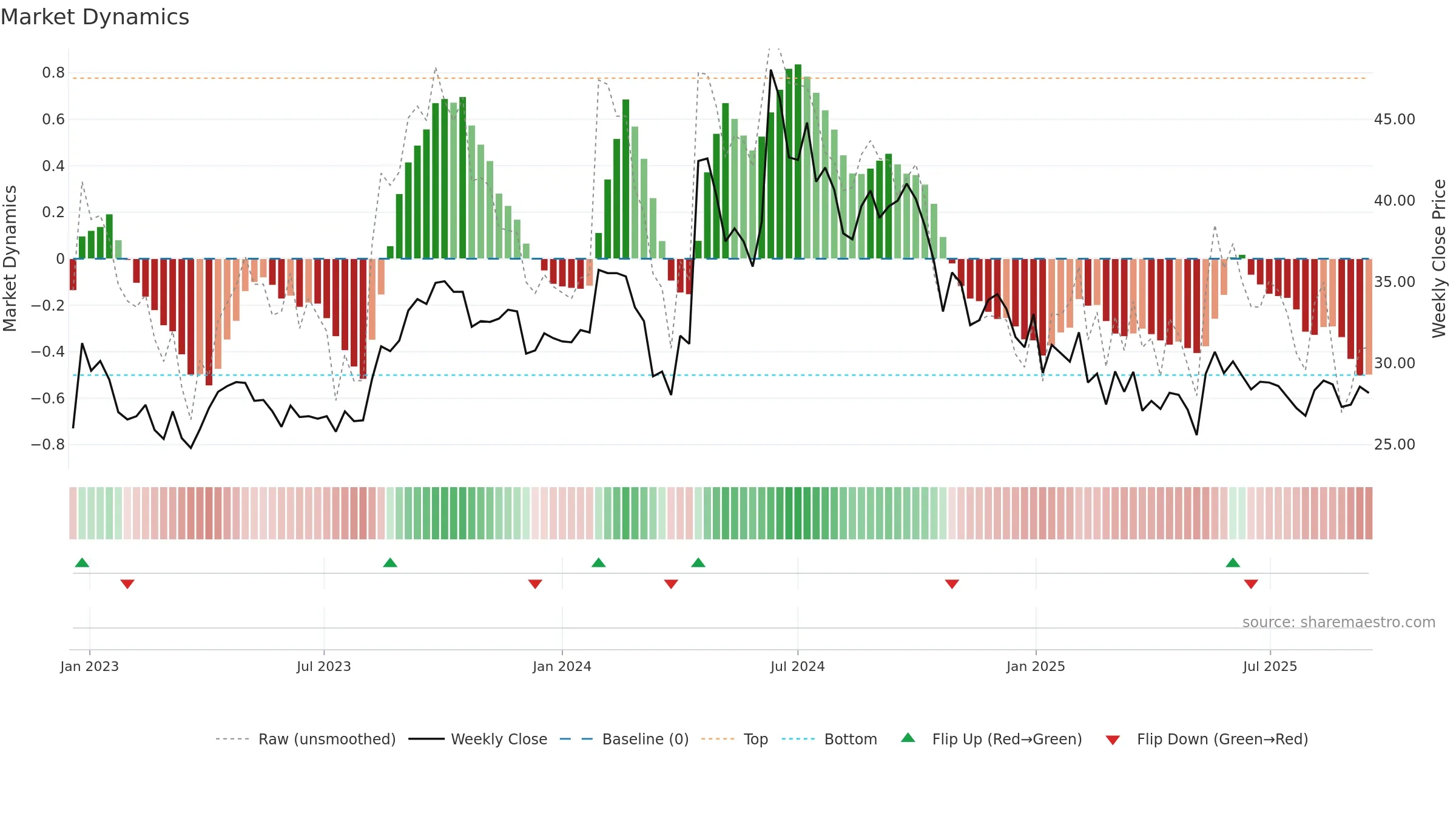 KMSUGAR weekly Market Dynamics chart, closing 2025-09-15.