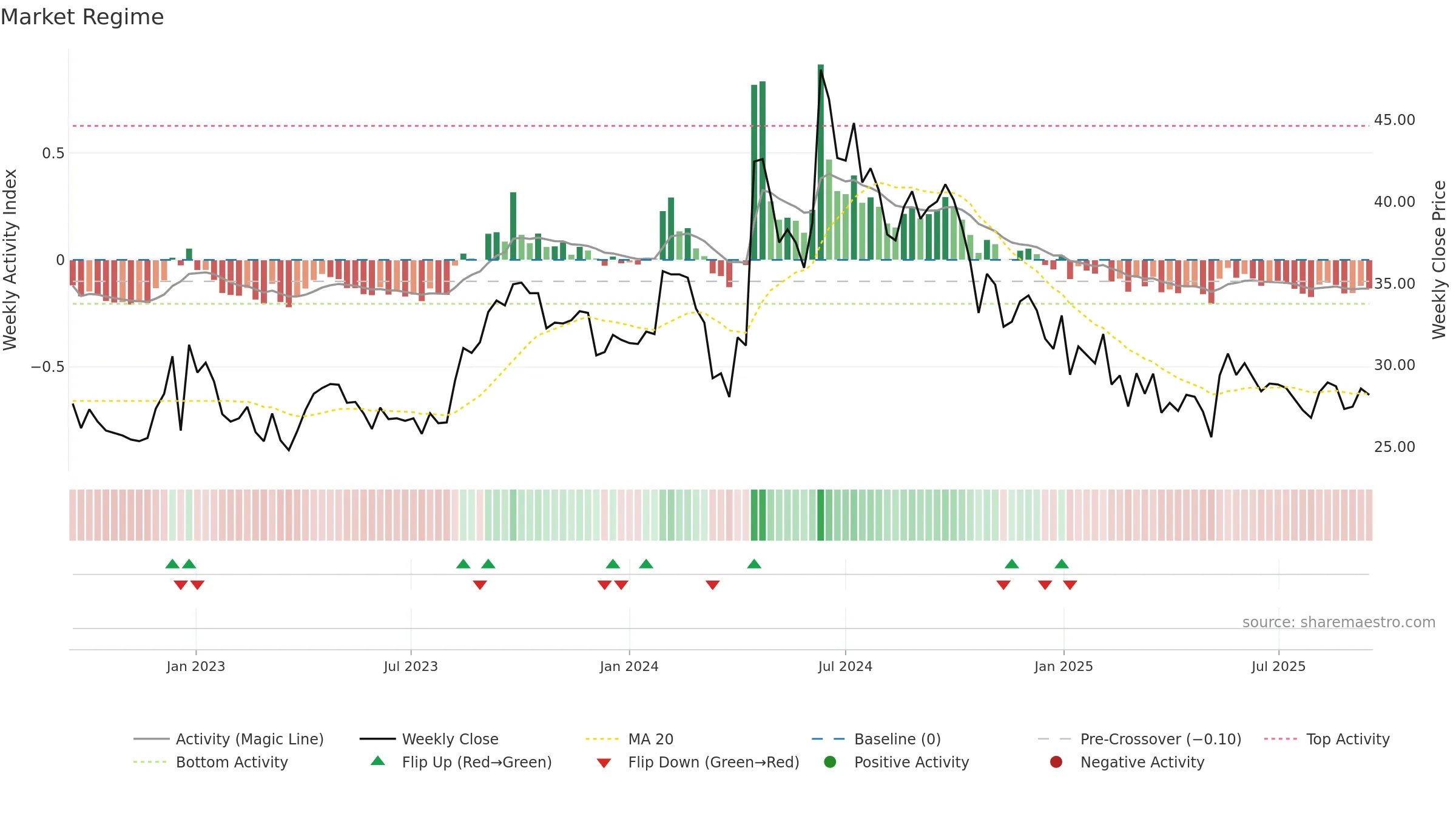KMSUGAR weekly Market Snapshot chart, closing 2025-09-15.