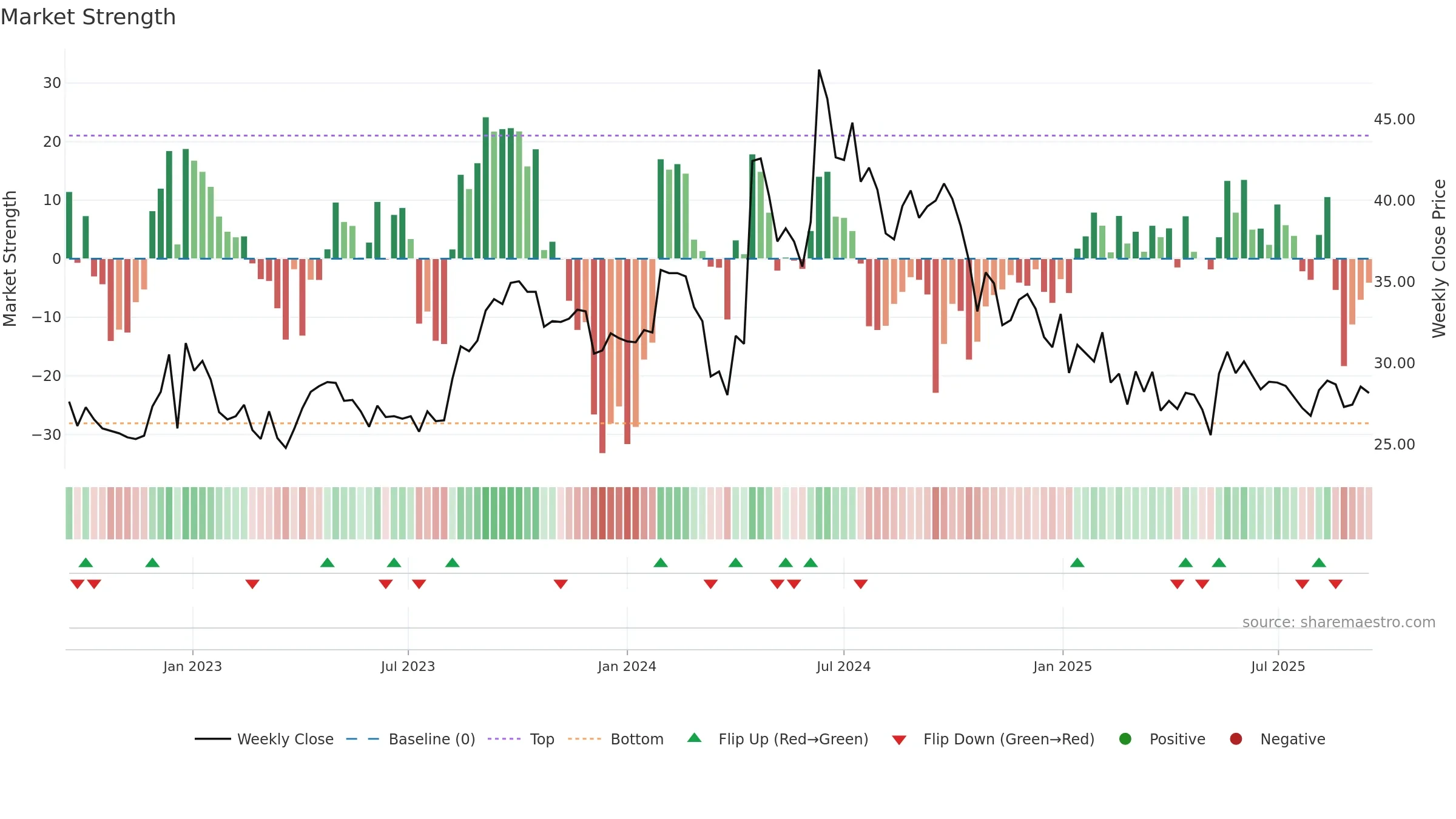 KMSUGAR weekly Market Strength chart, closing 2025-09-15.