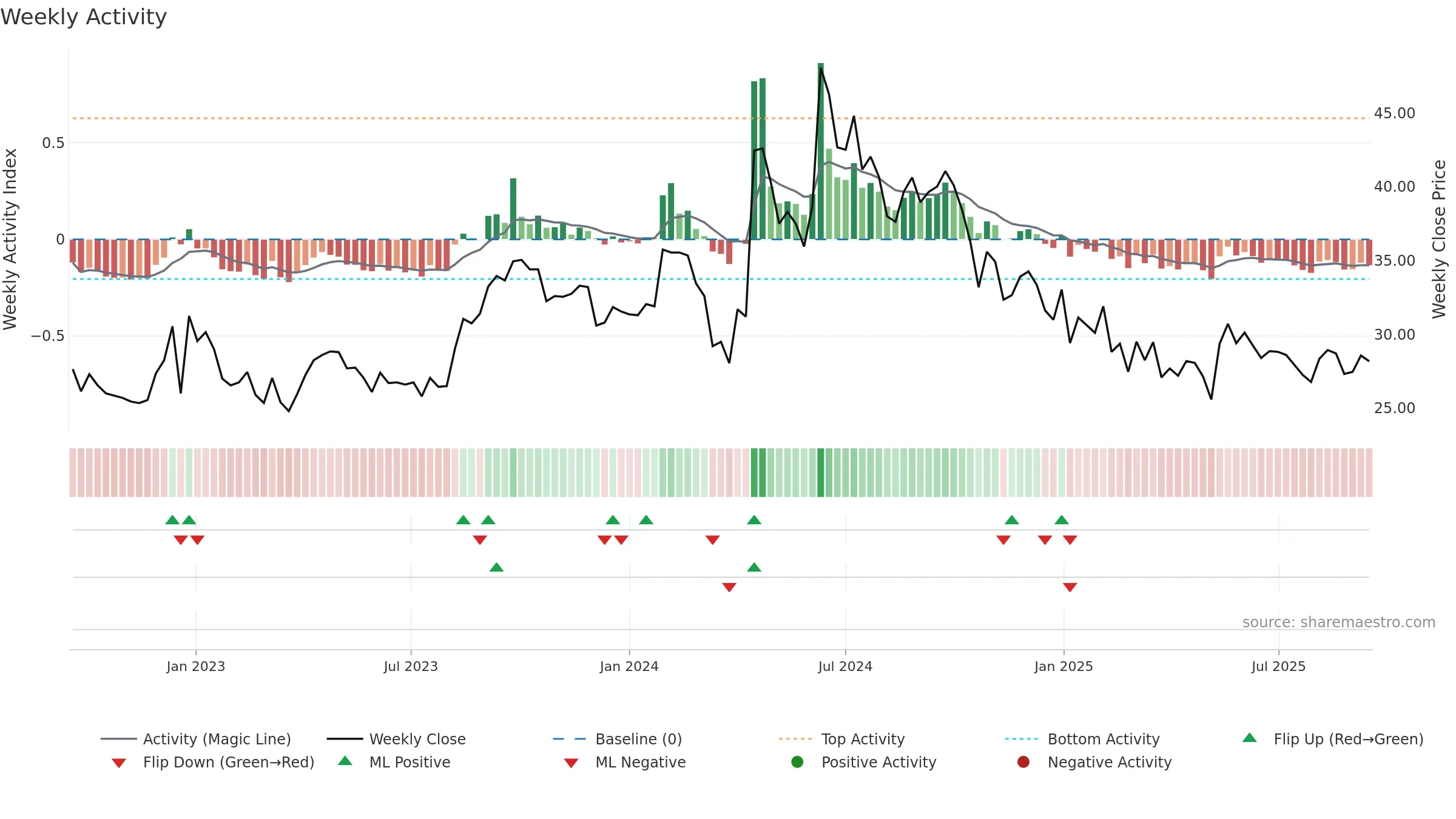 KMSUGAR weekly Activity chart, closing 2025-09-15.