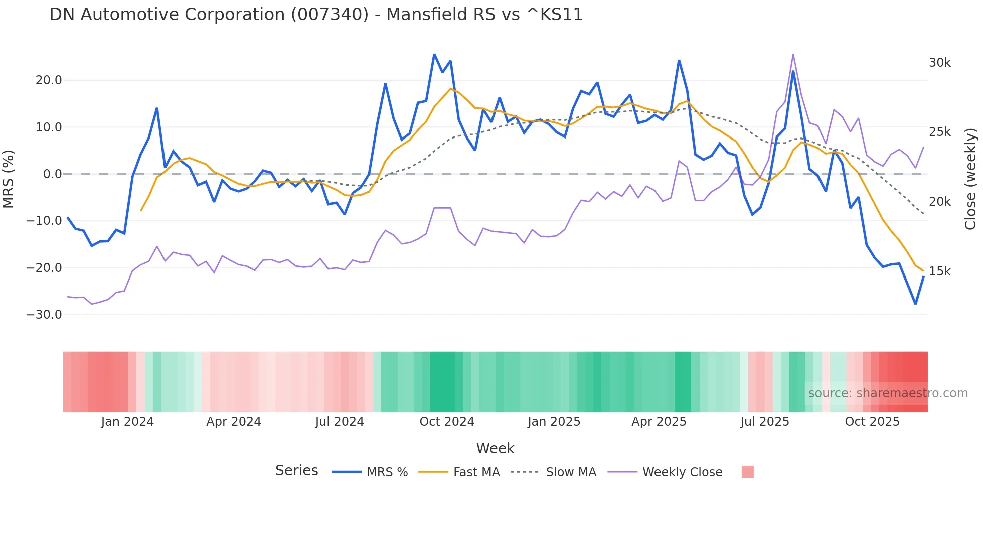 007340 Mansfield Relative Strength chart