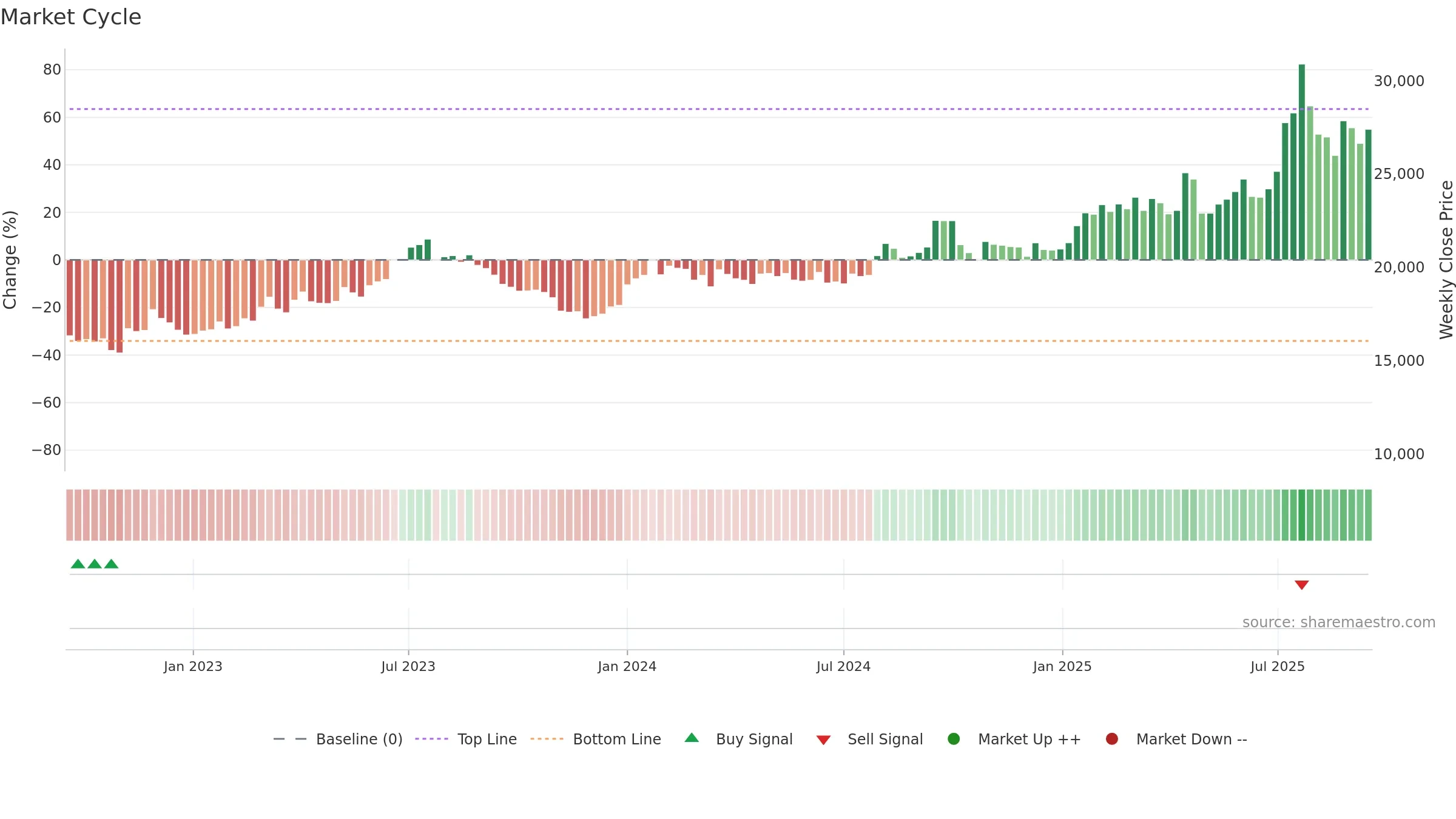 007340 weekly Market Cycle chart, closing 2025-09-15.