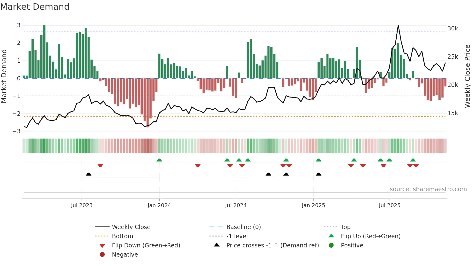 007340 weekly Market Demand chart