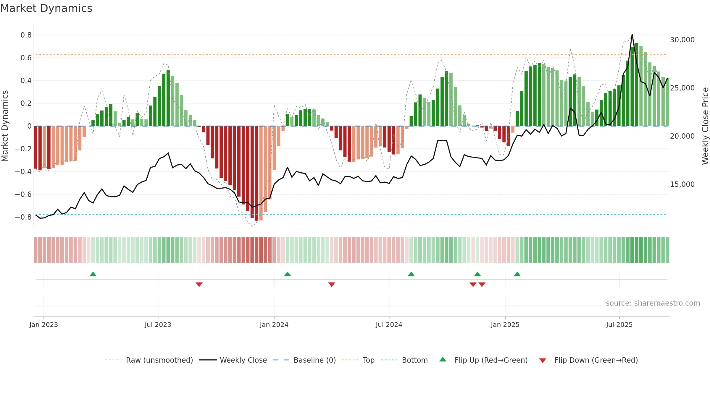 007340 weekly Market Dynamics chart, closing 2025-09-15.