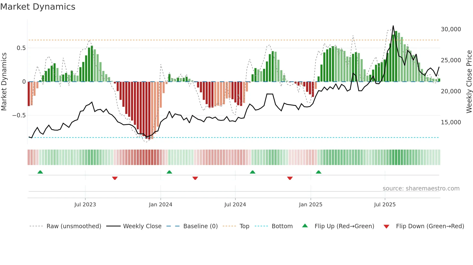 007340 weekly Market Dynamics chart
