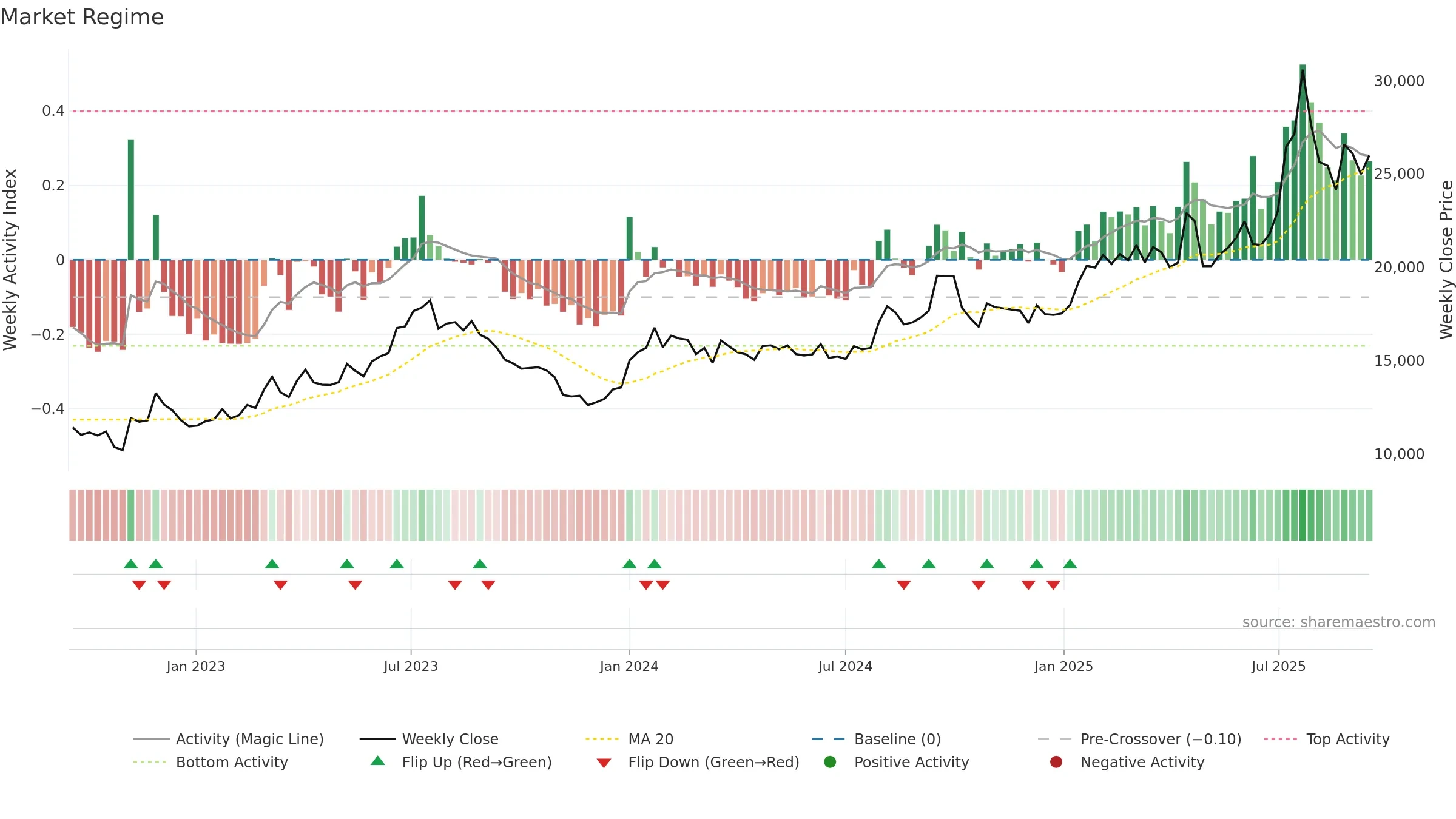 007340 weekly Market Snapshot chart, closing 2025-09-15.