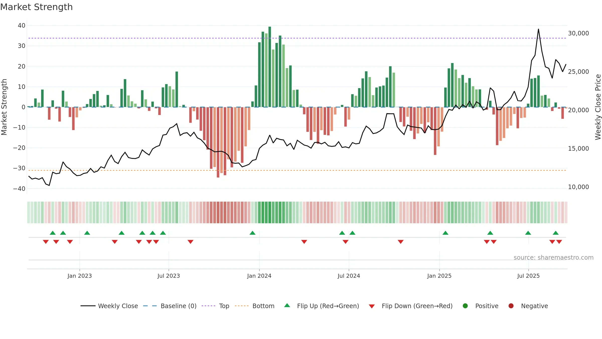 007340 weekly Market Strength chart, closing 2025-09-15.
