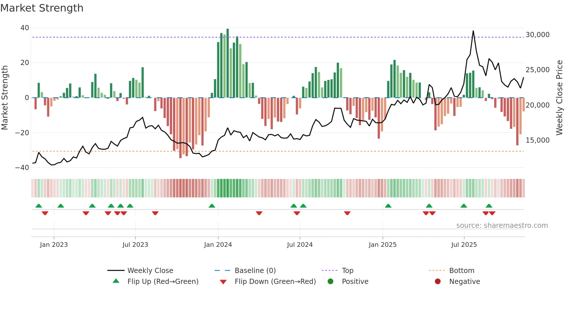 007340 weekly Market Strength chart