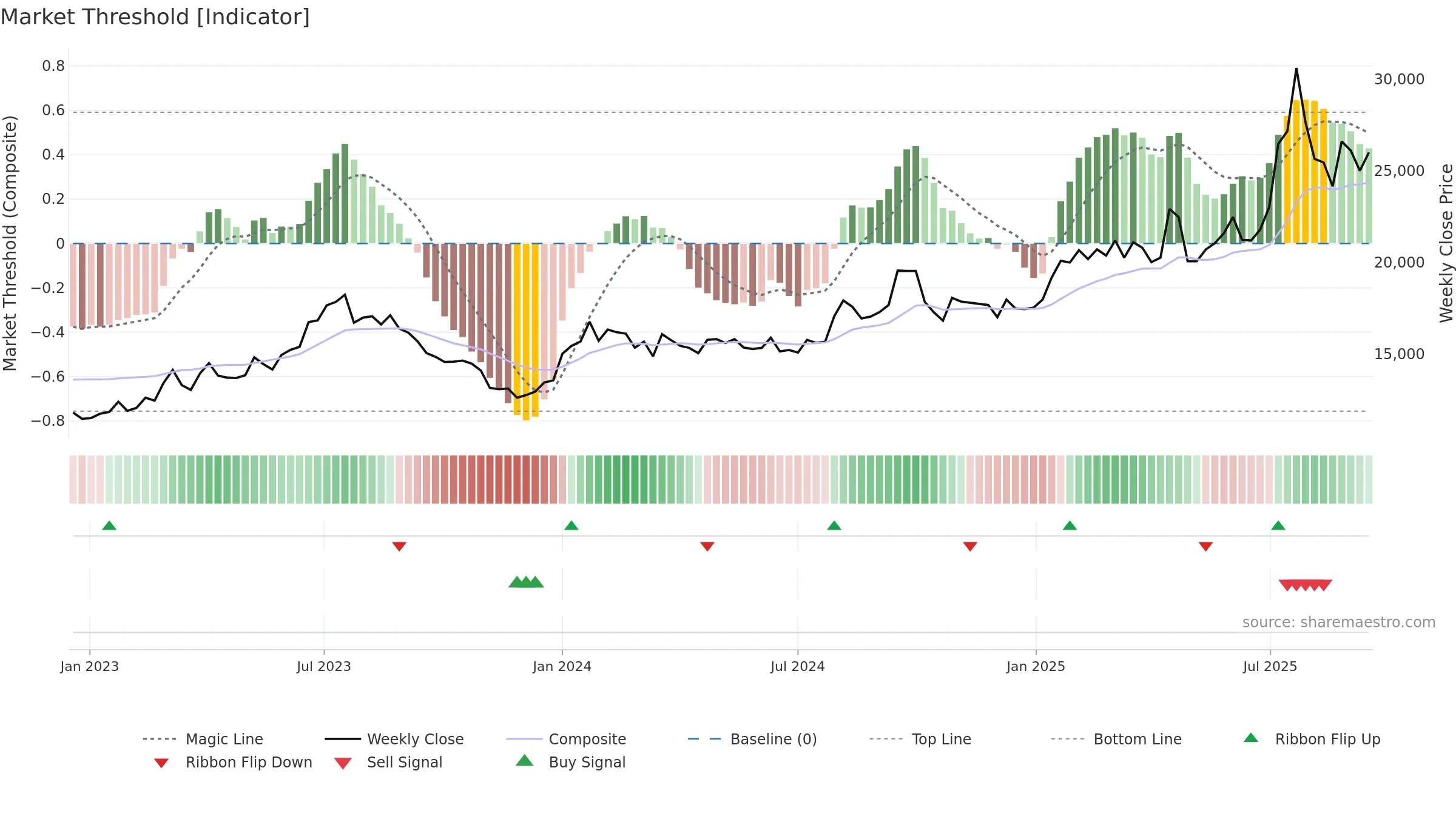 007340 weekly Market Threshold chart, closing 2025-09-15.