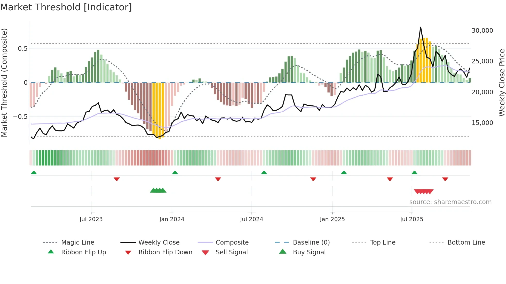 007340 weekly Market Threshold chart