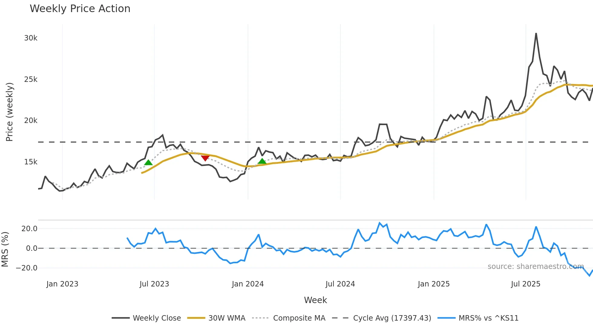 007340 weekly Price Action chart, closing 2025-11-10