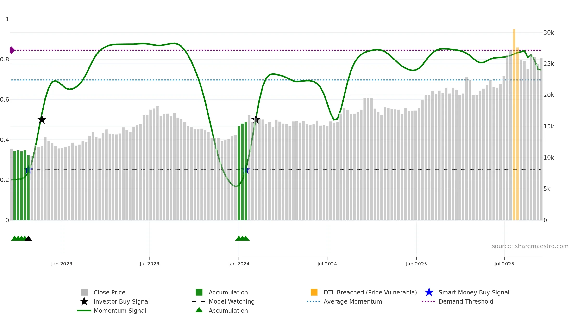 007340 weekly Smart Money chart, closing 2025-09-15.