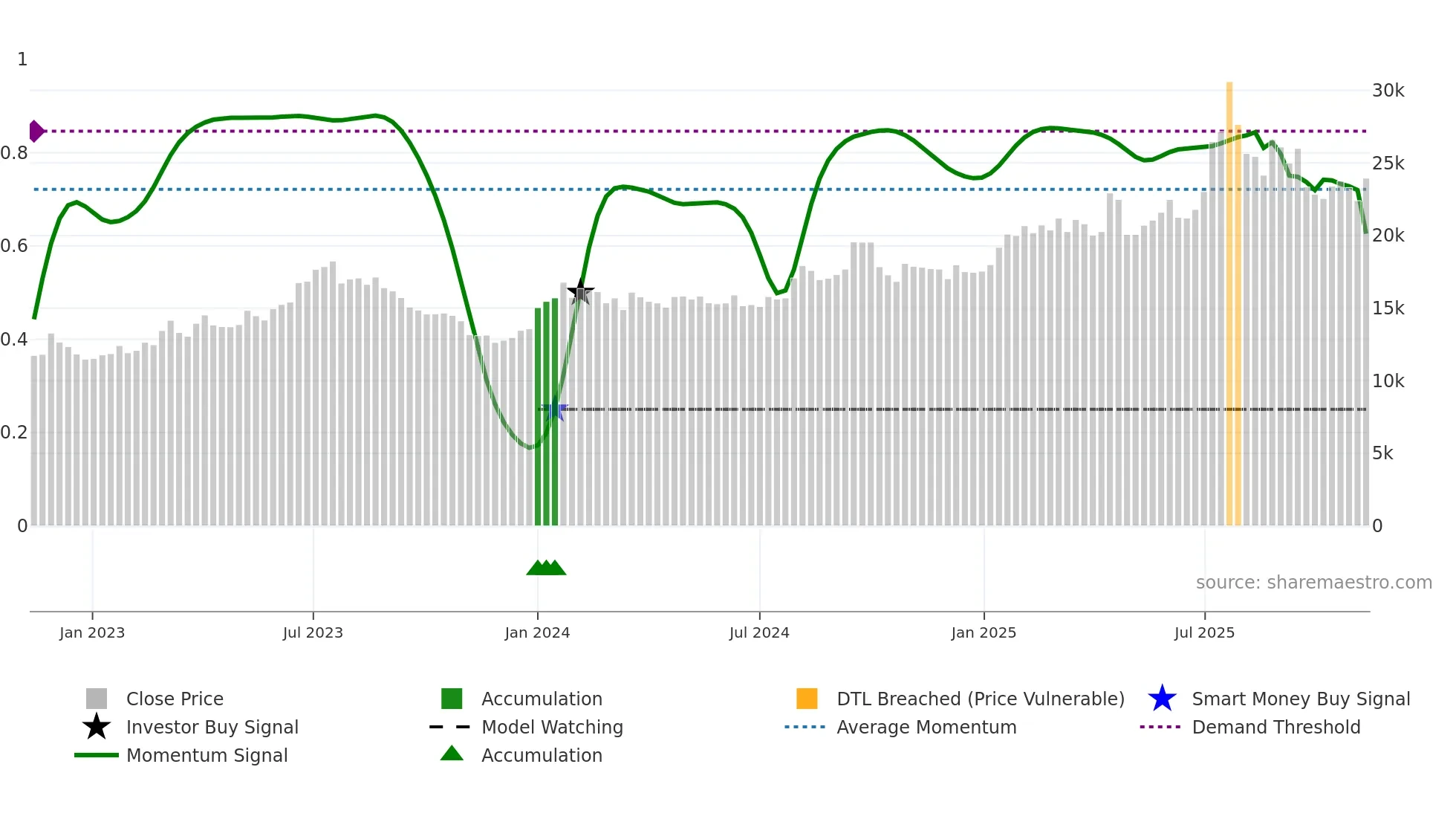 007340 weekly Smart Money chart
