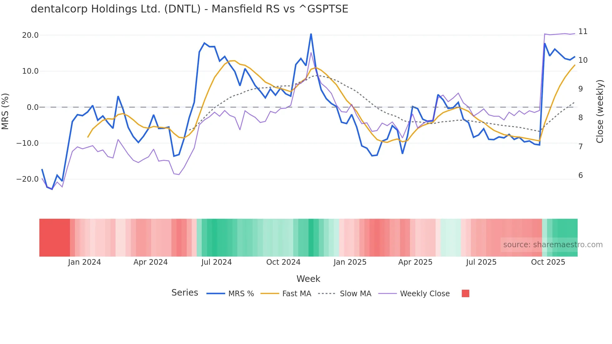 DNTL Mansfield Relative Strength chart