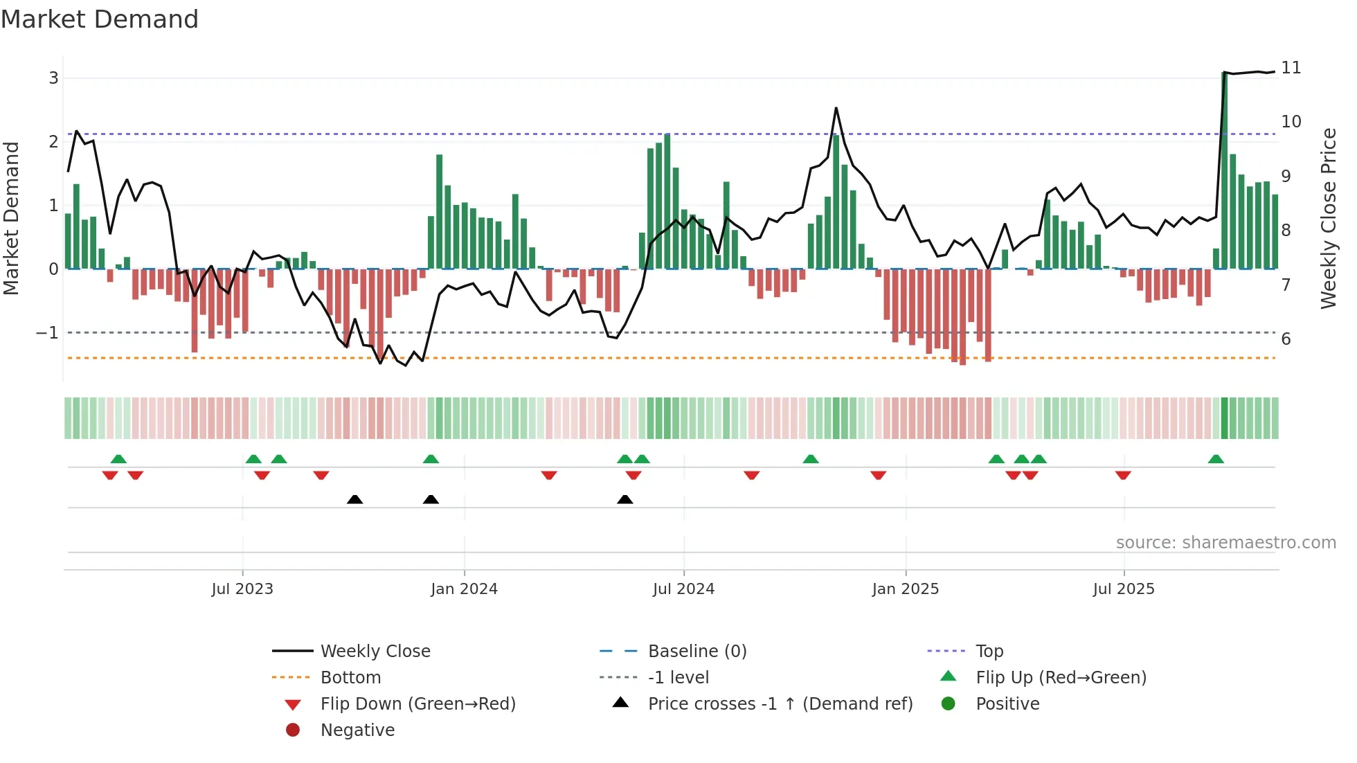 DNTL weekly Market Demand chart