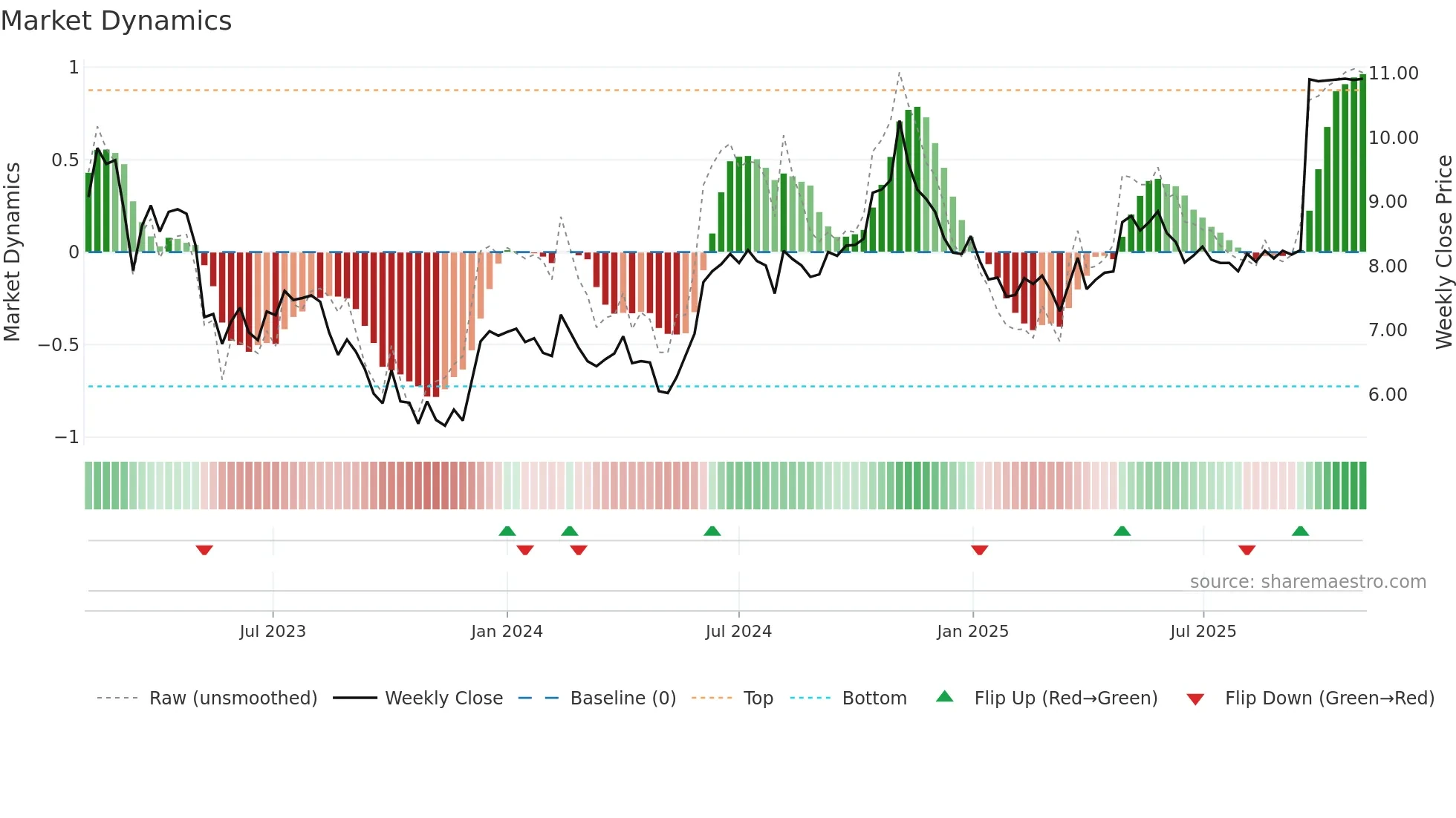 DNTL weekly Market Dynamics chart