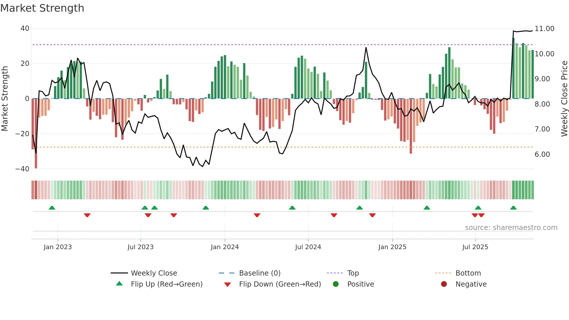 DNTL weekly Market Strength chart