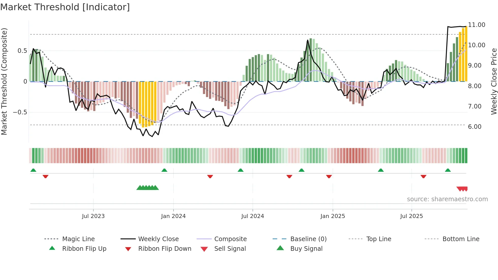 DNTL weekly Market Threshold chart