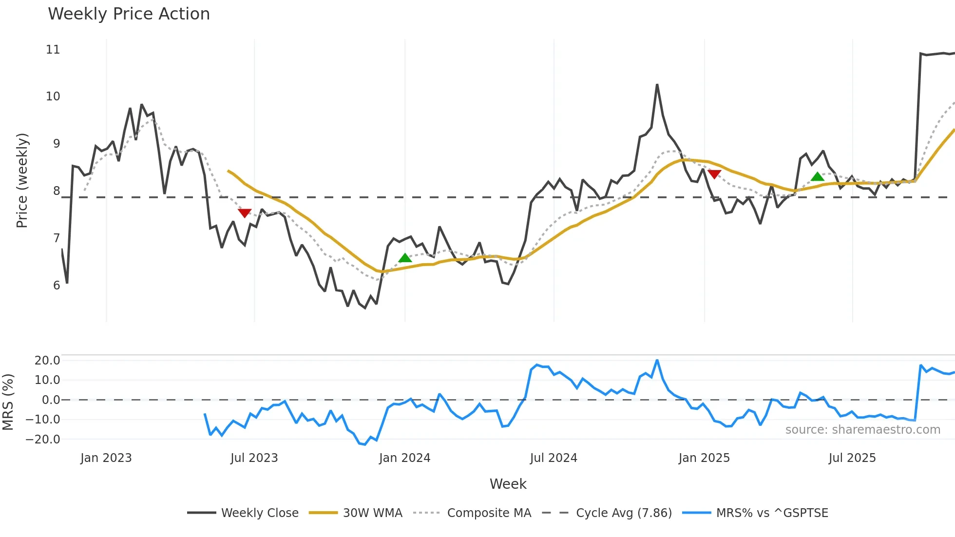 DNTL weekly Price Action chart, closing 2025-11-03