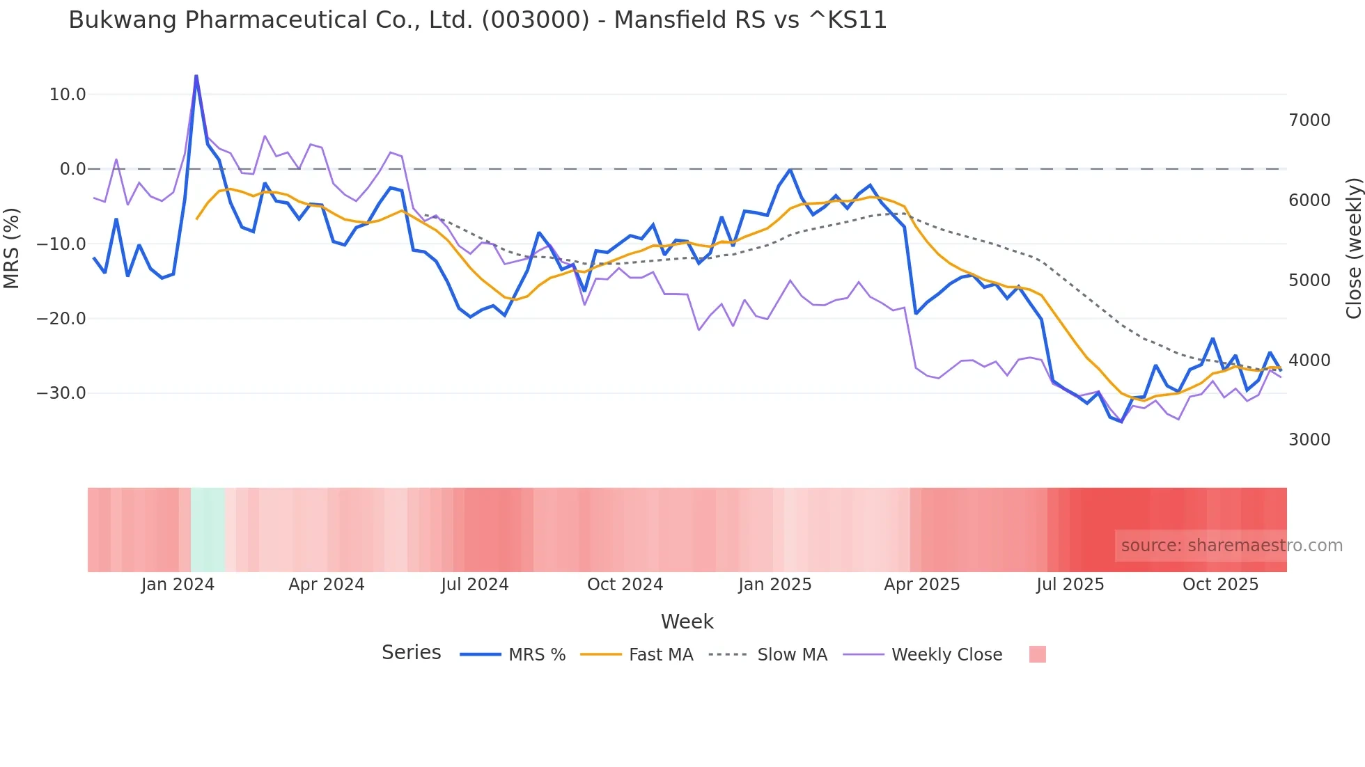 003000 Mansfield Relative Strength chart