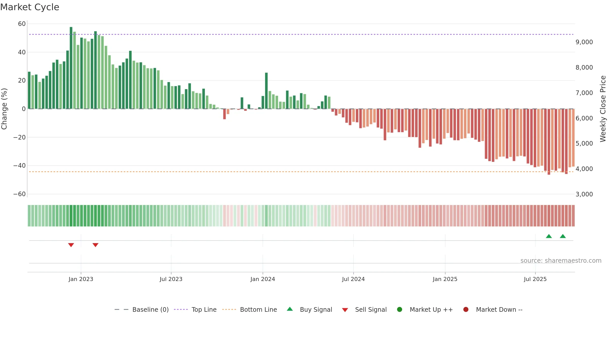 003000 weekly Market Cycle chart, closing 2025-09-15.
