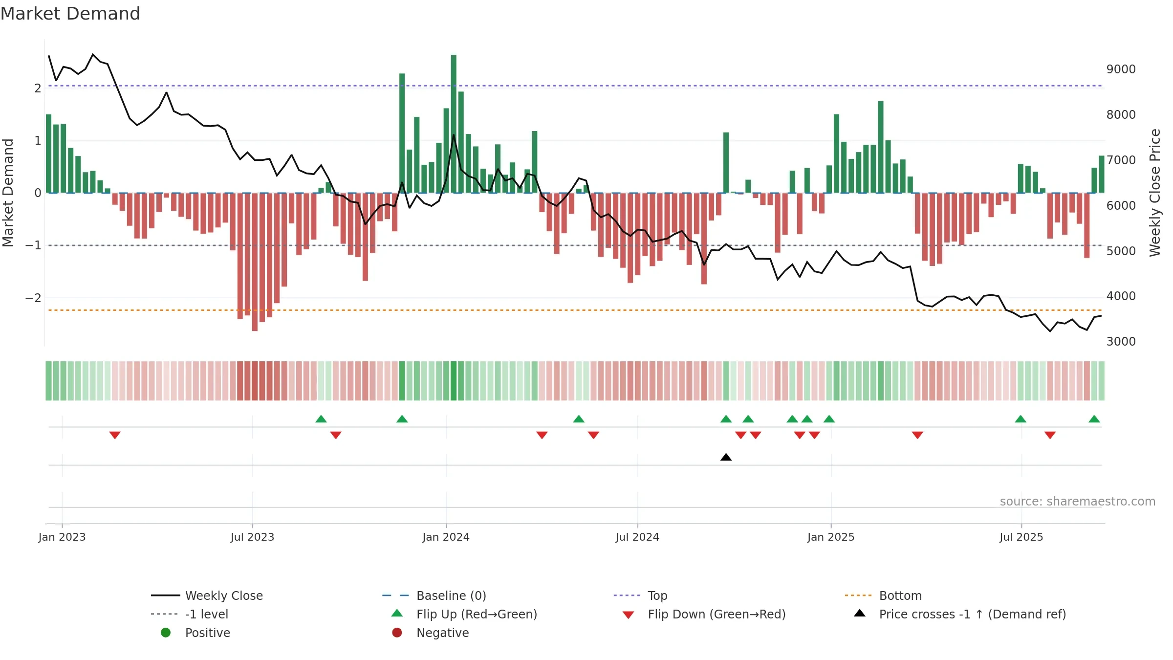 003000 weekly Market Demand chart, closing 2025-09-15.