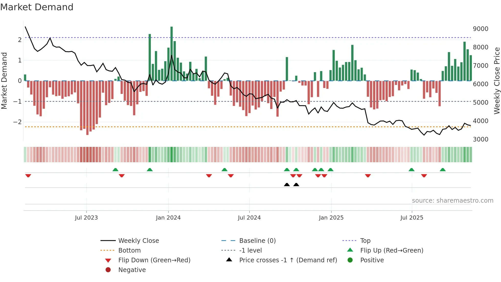 003000 weekly Market Demand chart
