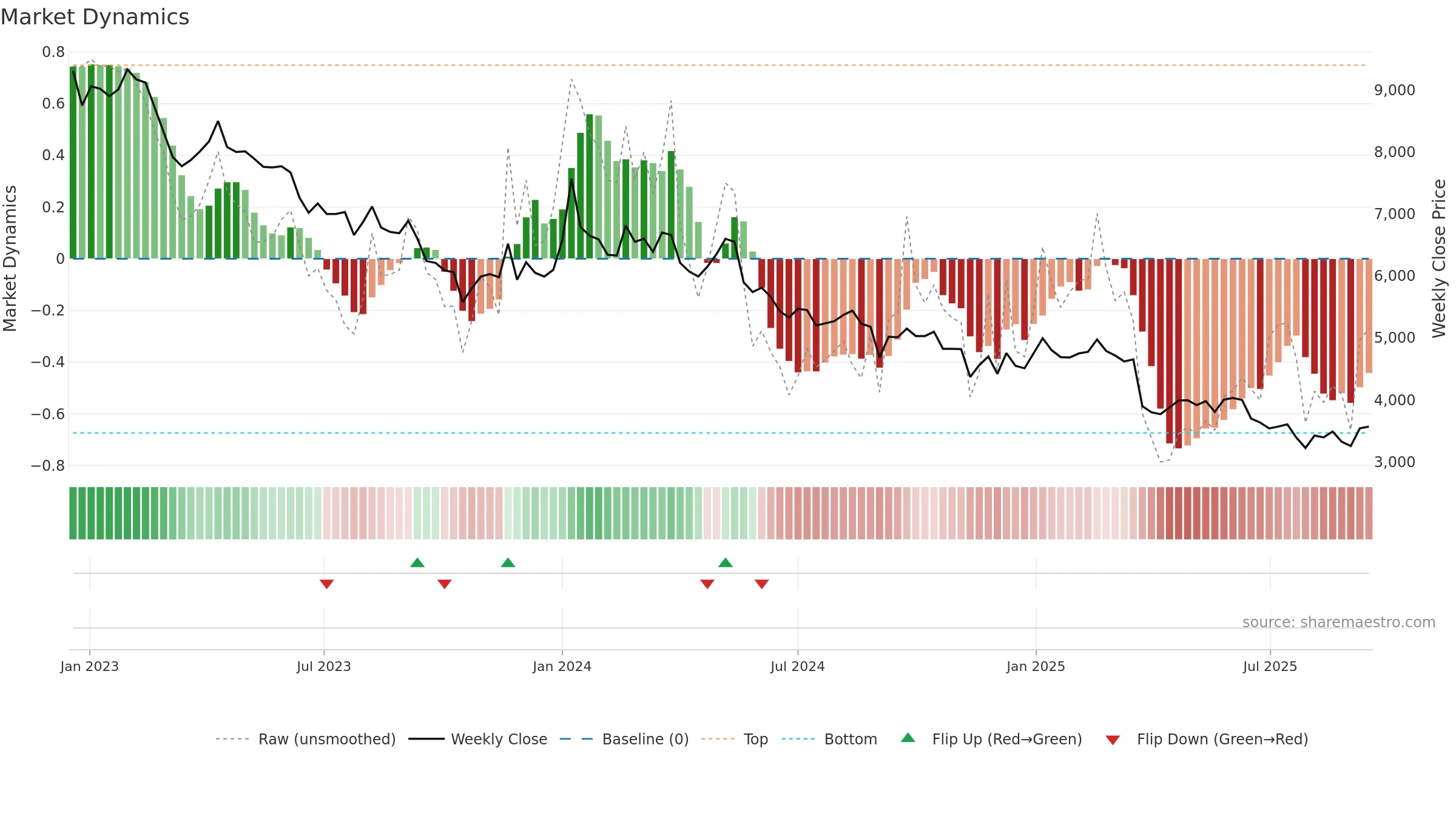 003000 weekly Market Dynamics chart, closing 2025-09-15.