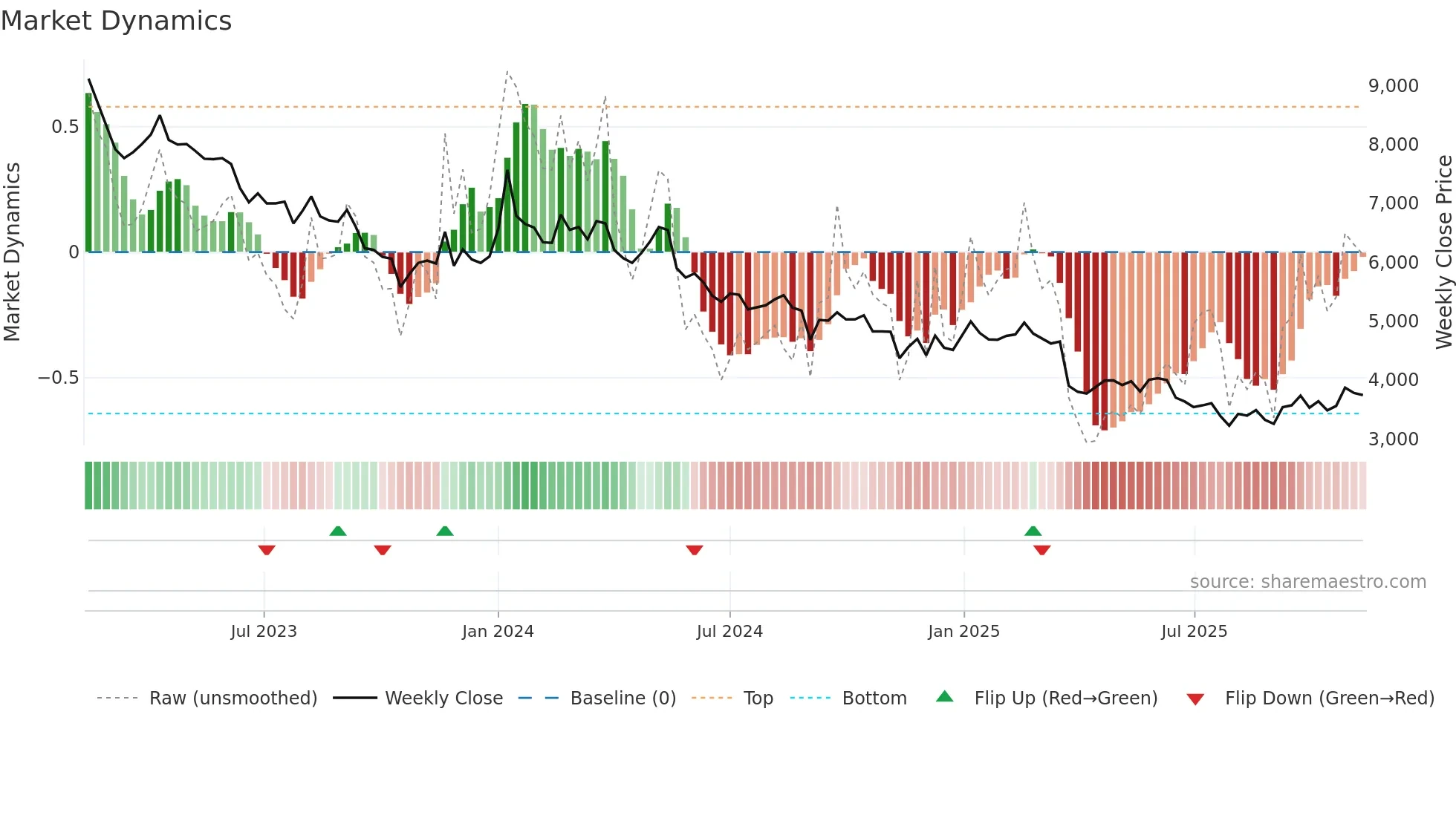 003000 weekly Market Dynamics chart