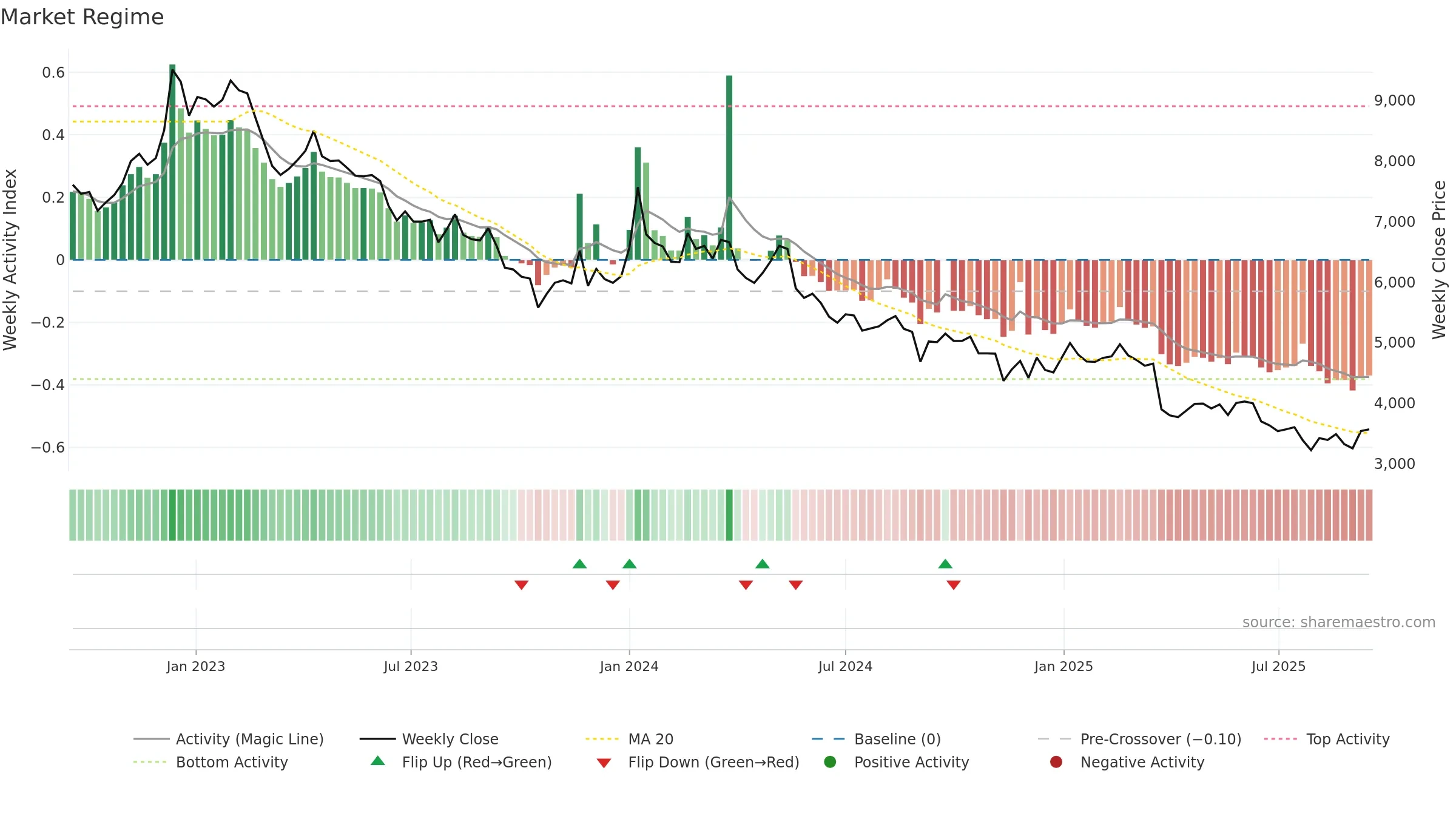 003000 weekly Market Snapshot chart, closing 2025-09-15.