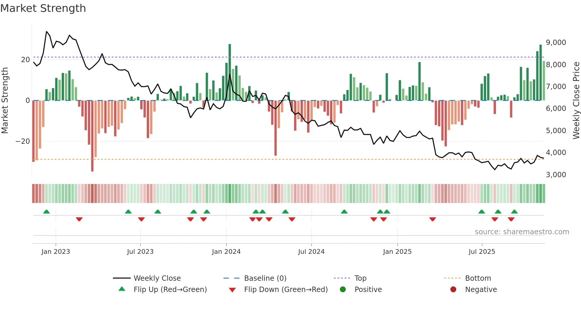 003000 weekly Market Strength chart
