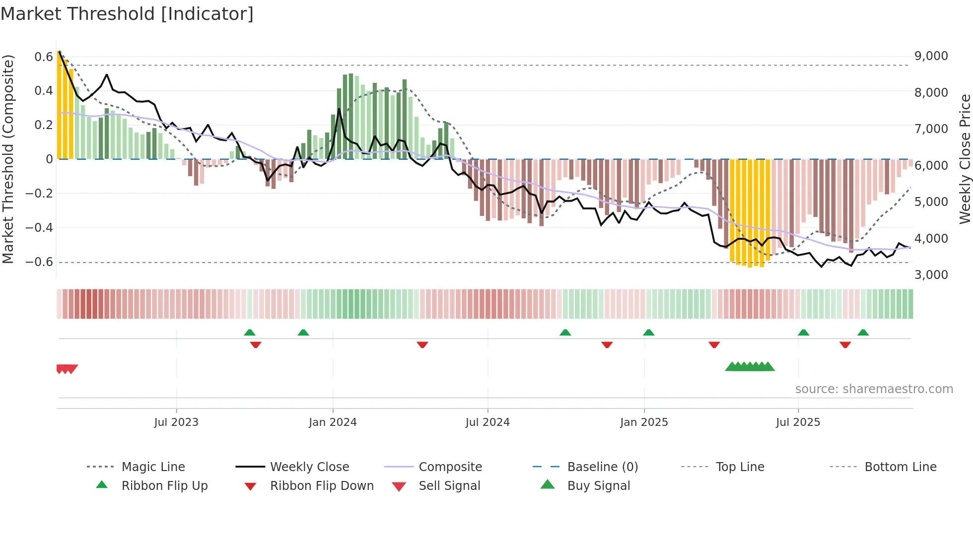 003000 weekly Market Threshold chart
