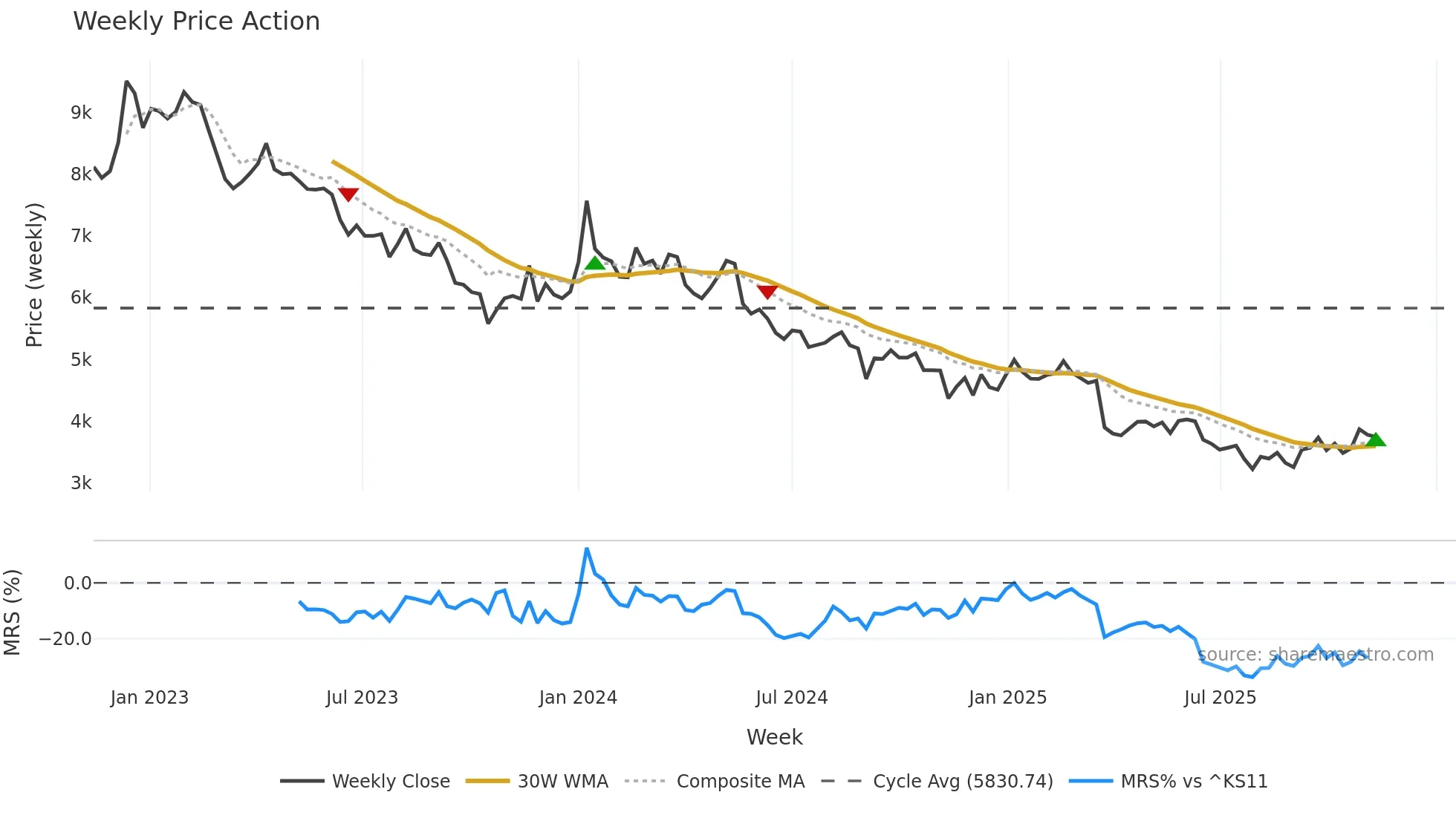 003000 weekly Price Action chart, closing 2025-11-03