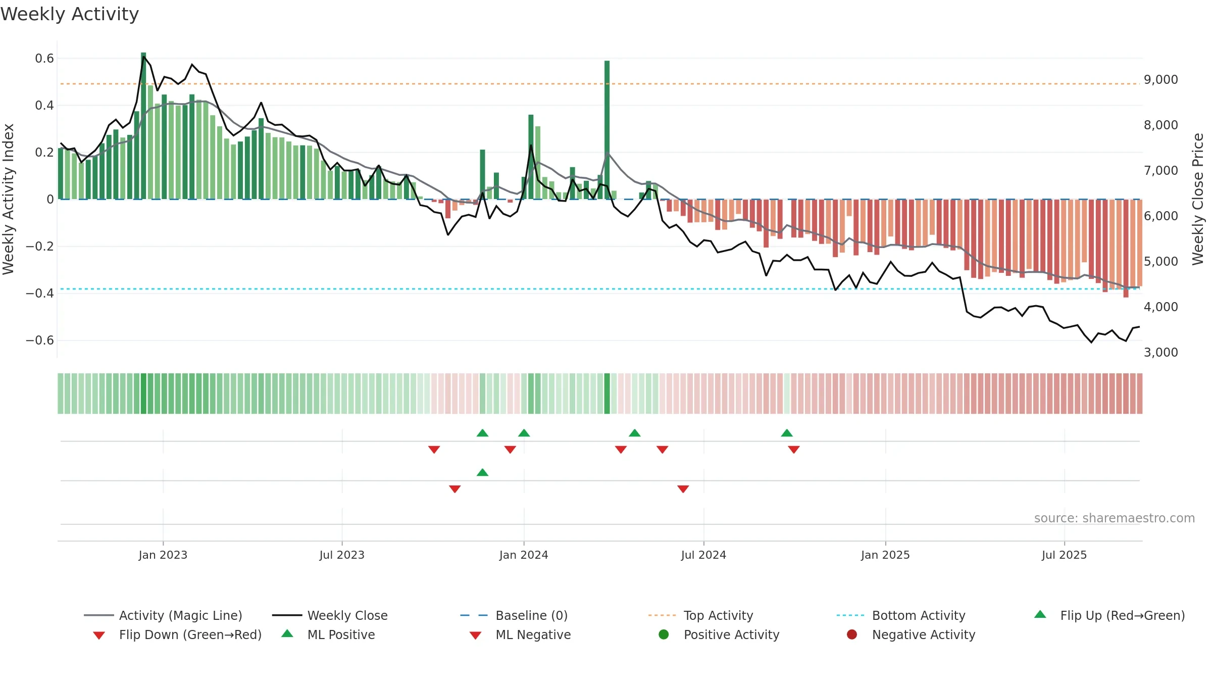 003000 weekly Activity chart, closing 2025-09-15.