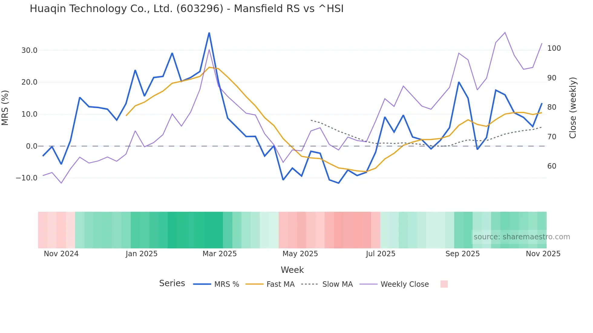 603296 Mansfield Relative Strength chart