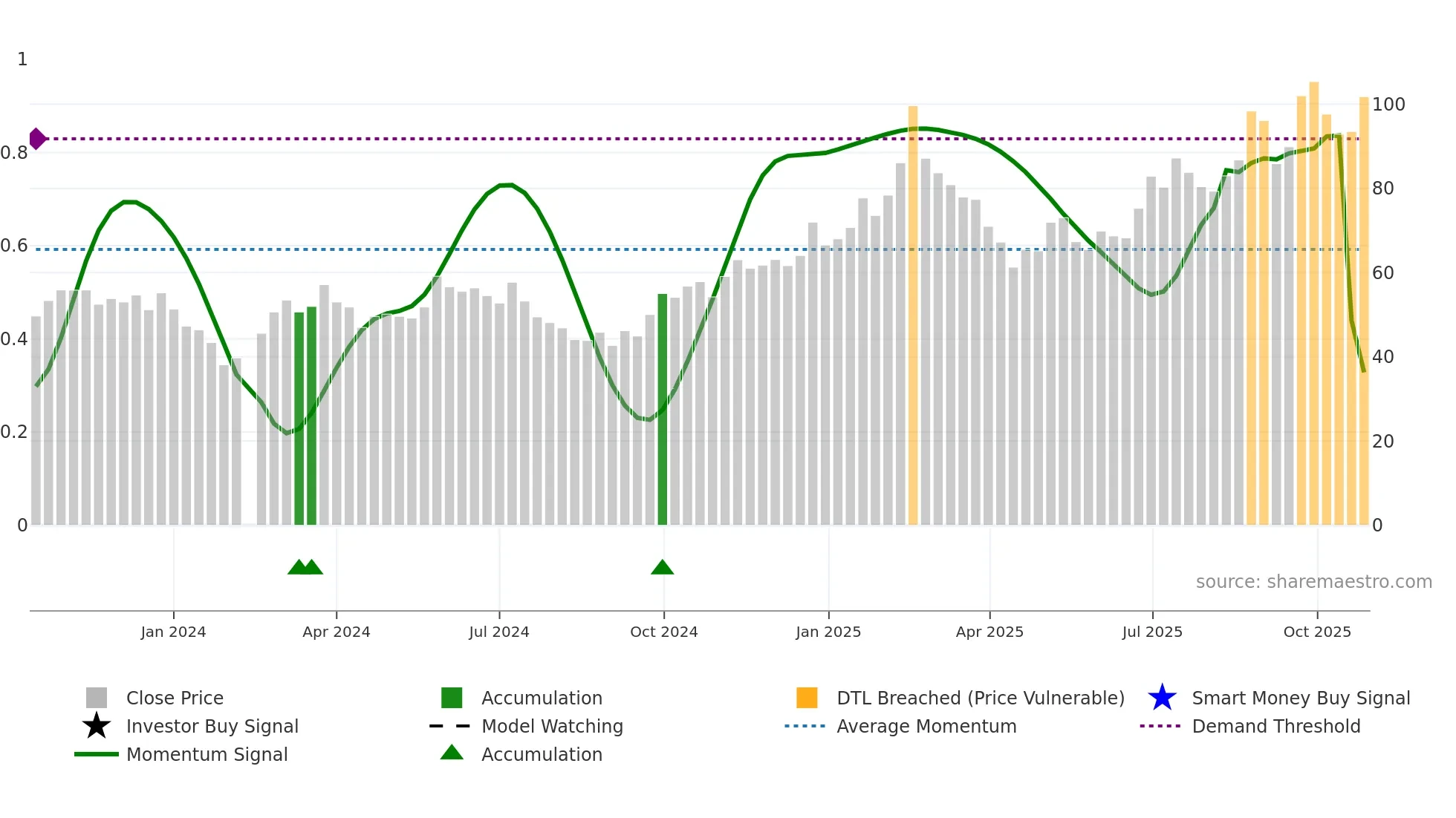 603296 weekly Smart Money chart