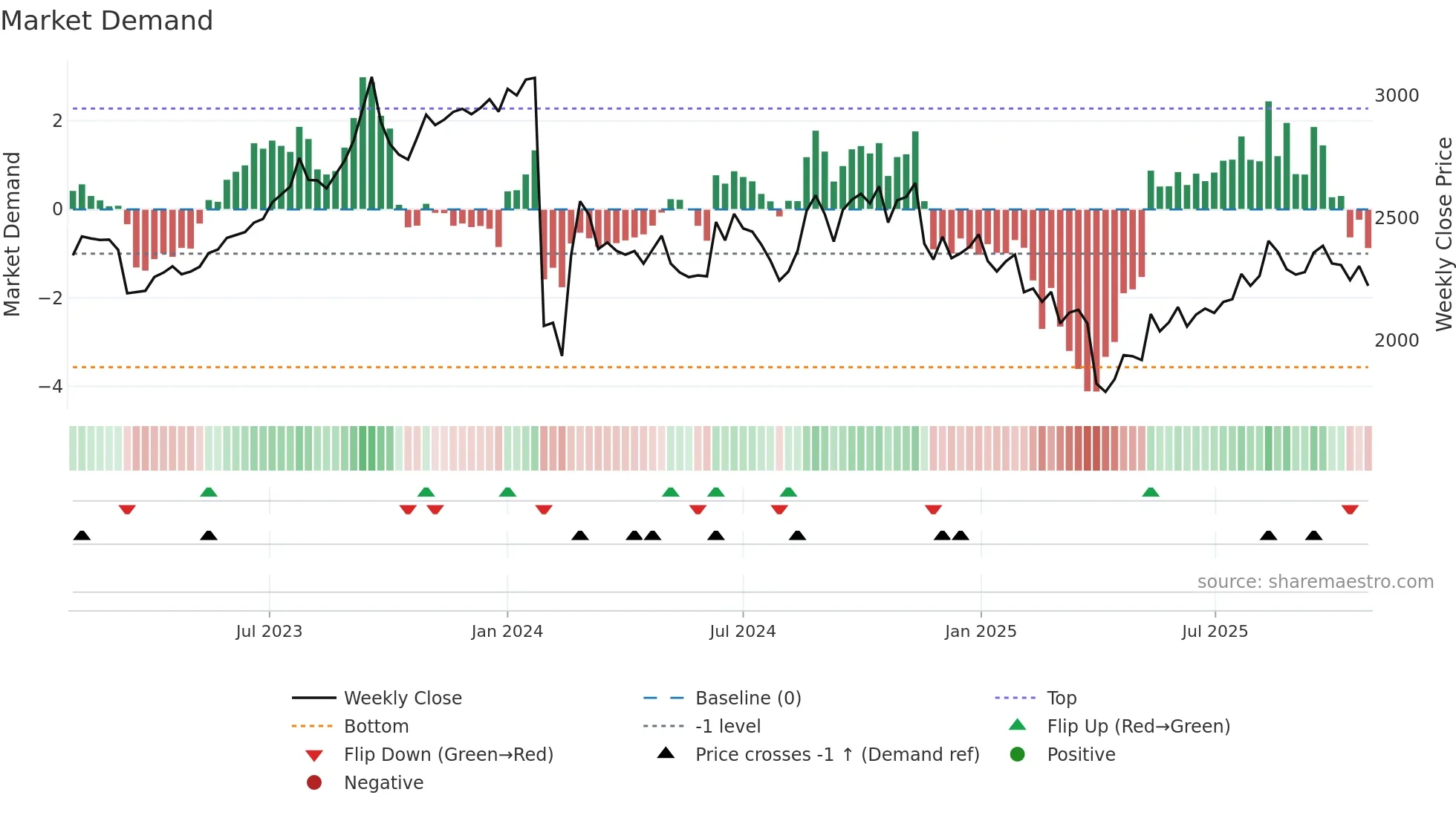 8304 weekly Market Demand chart
