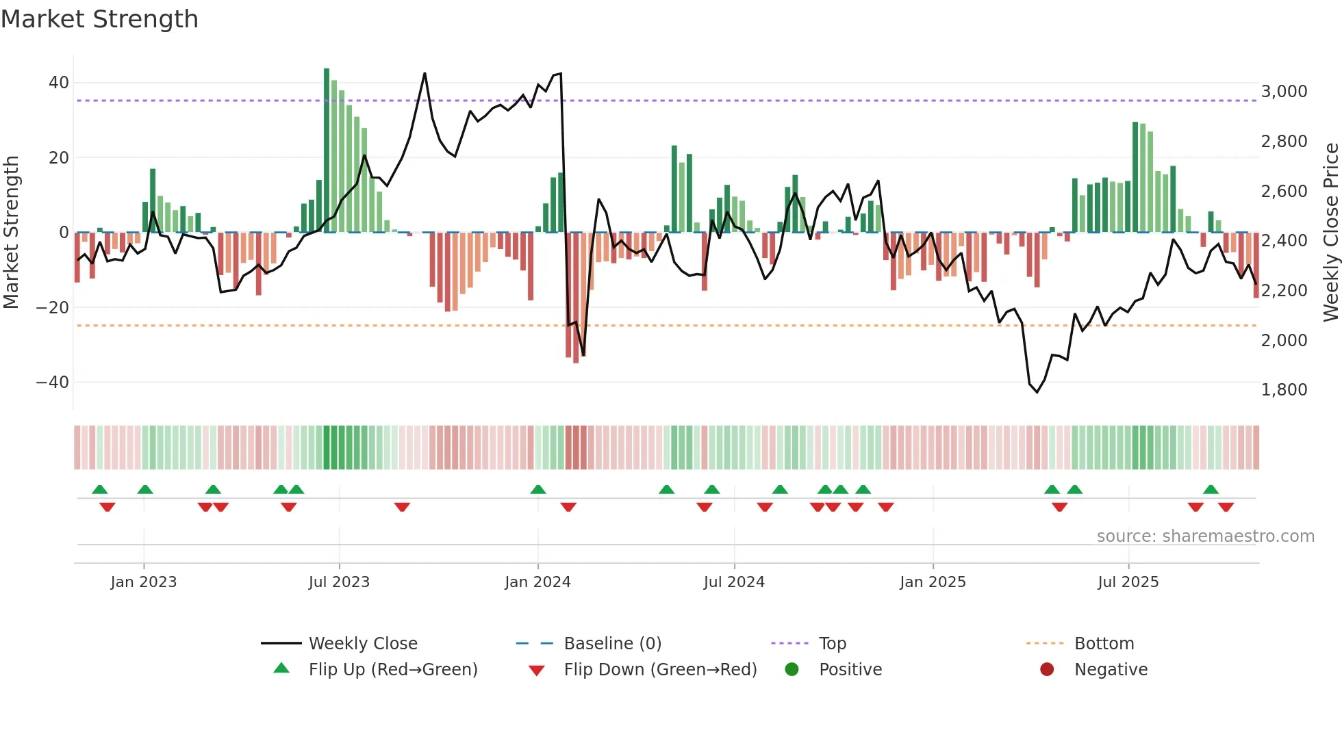 8304 weekly Market Strength chart