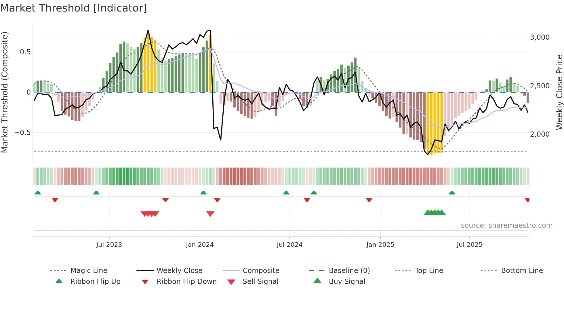 8304 weekly Market Threshold chart